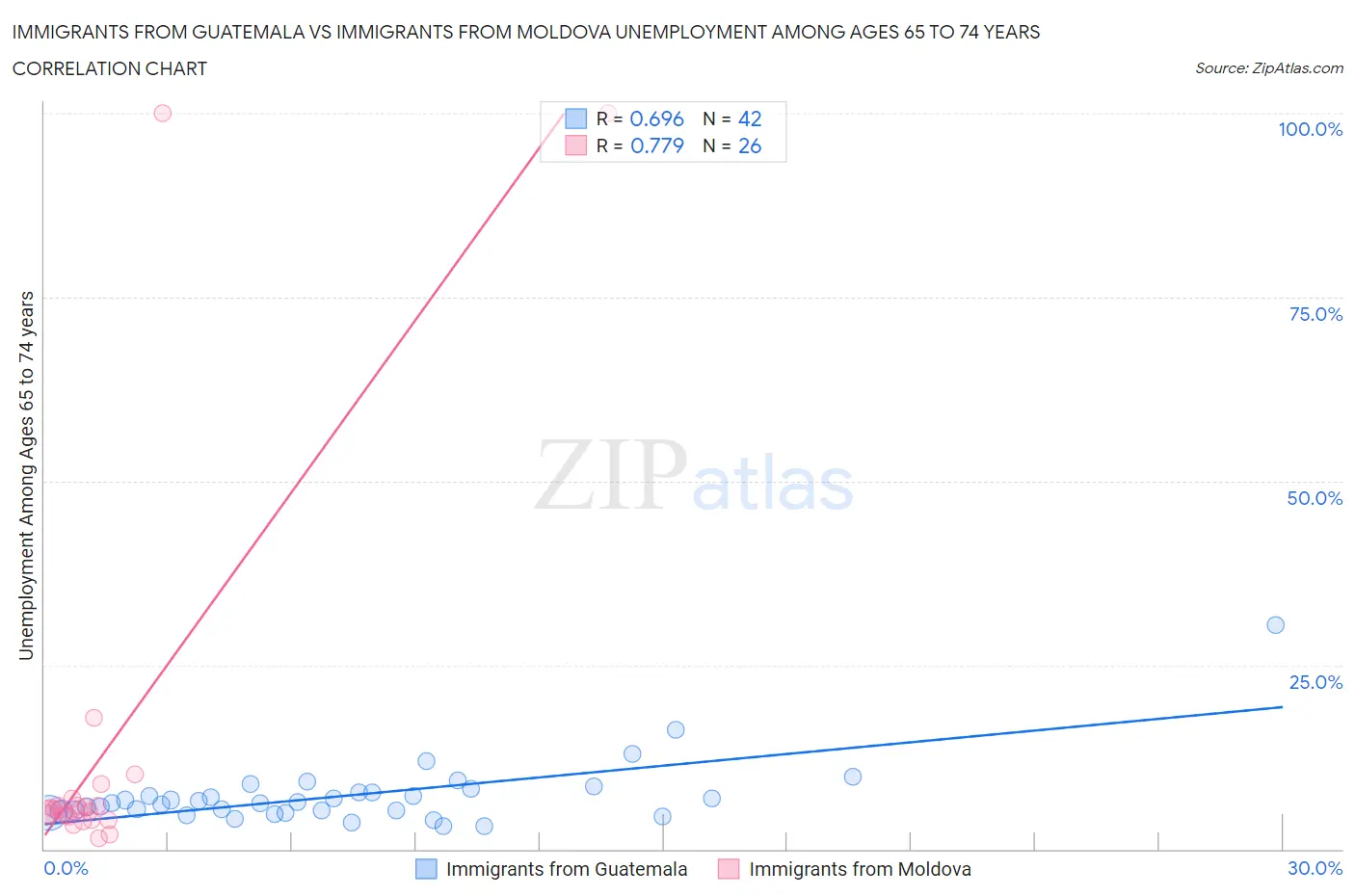 Immigrants from Guatemala vs Immigrants from Moldova Unemployment Among Ages 65 to 74 years