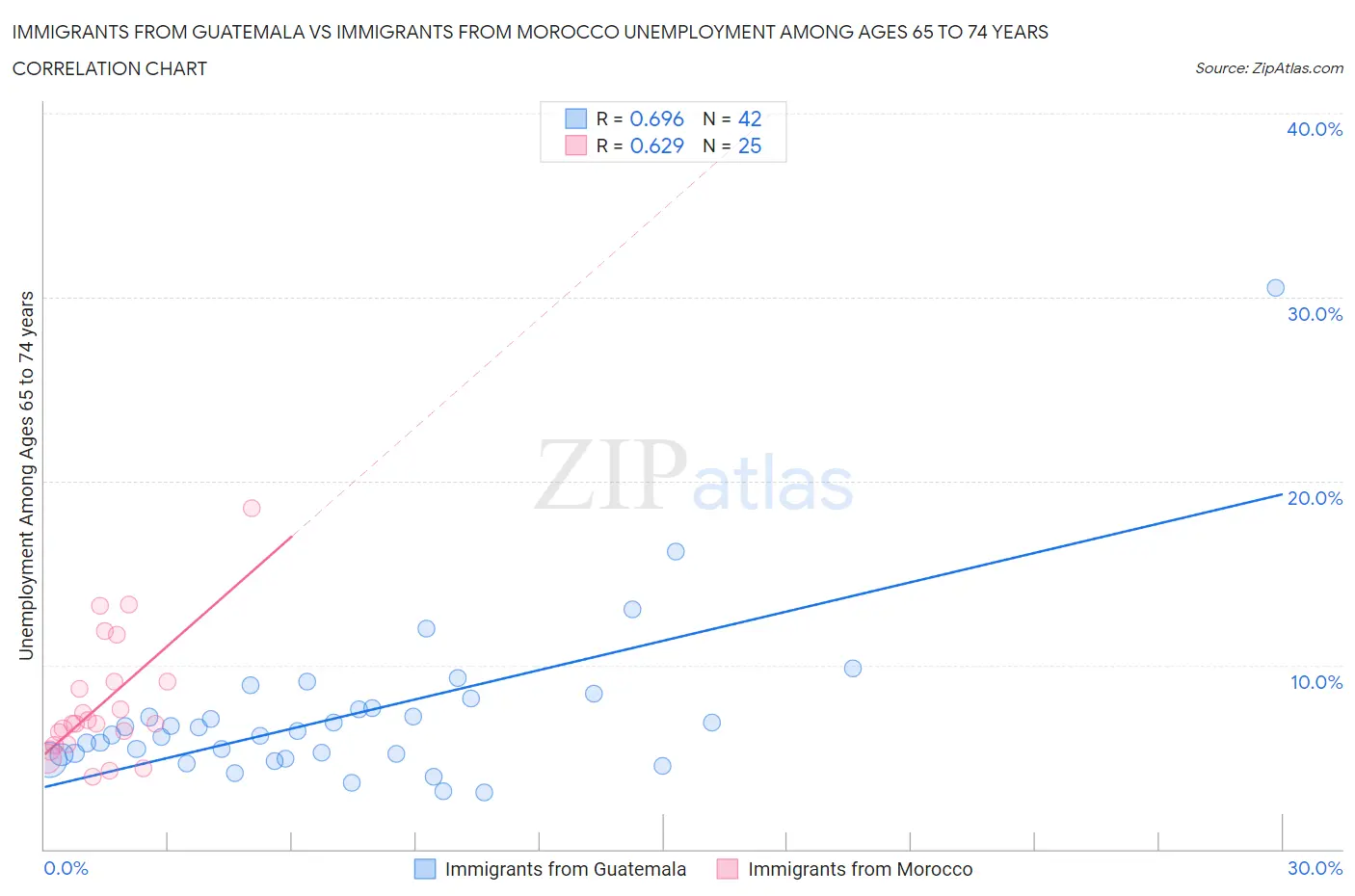 Immigrants from Guatemala vs Immigrants from Morocco Unemployment Among Ages 65 to 74 years