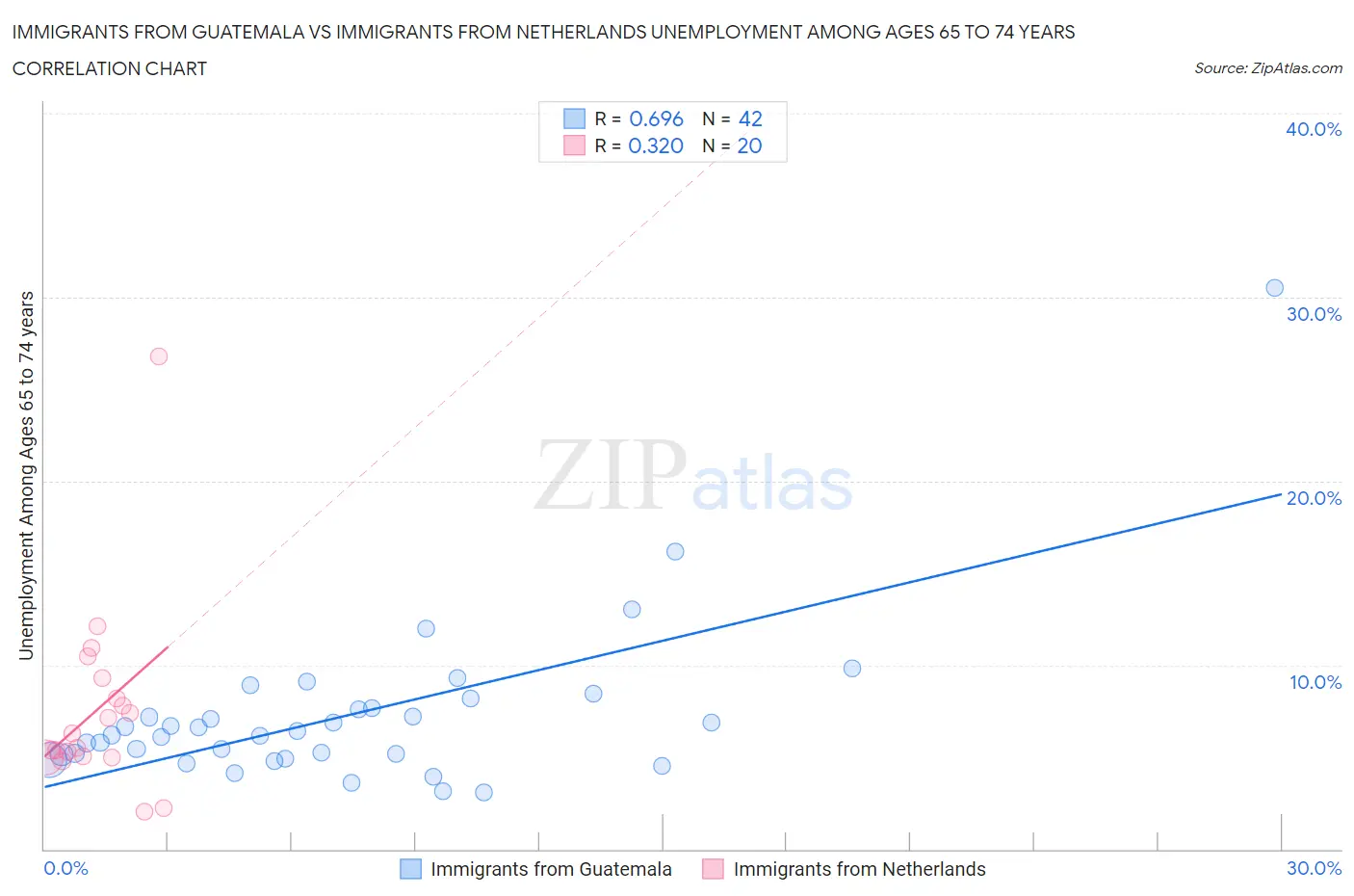 Immigrants from Guatemala vs Immigrants from Netherlands Unemployment Among Ages 65 to 74 years