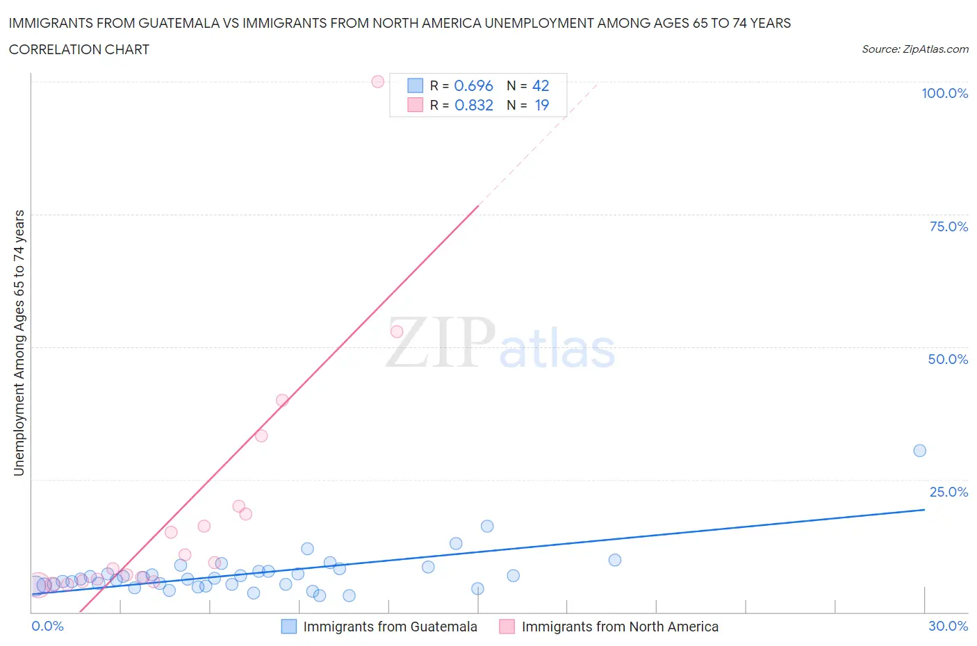 Immigrants from Guatemala vs Immigrants from North America Unemployment Among Ages 65 to 74 years
