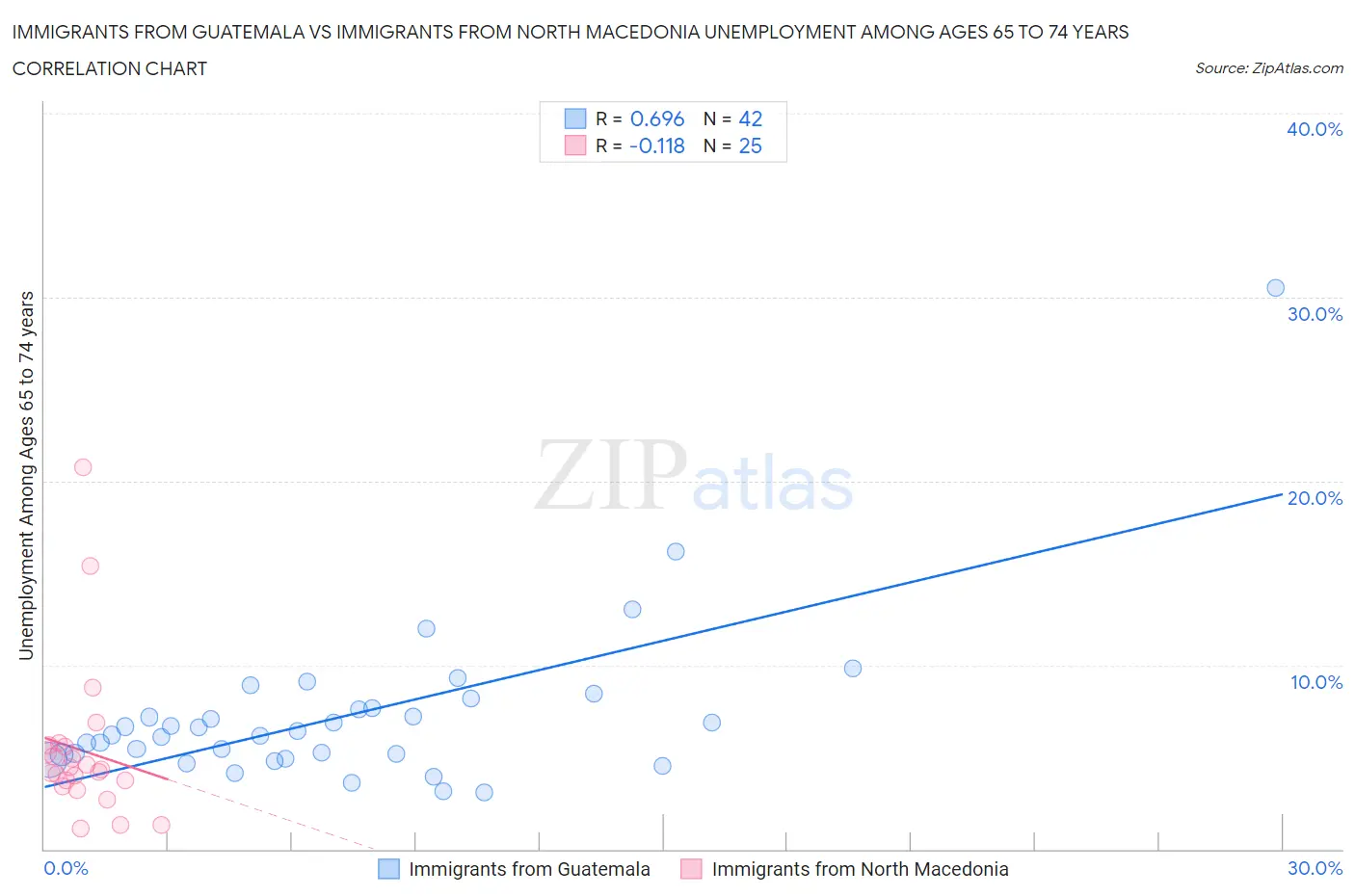 Immigrants from Guatemala vs Immigrants from North Macedonia Unemployment Among Ages 65 to 74 years