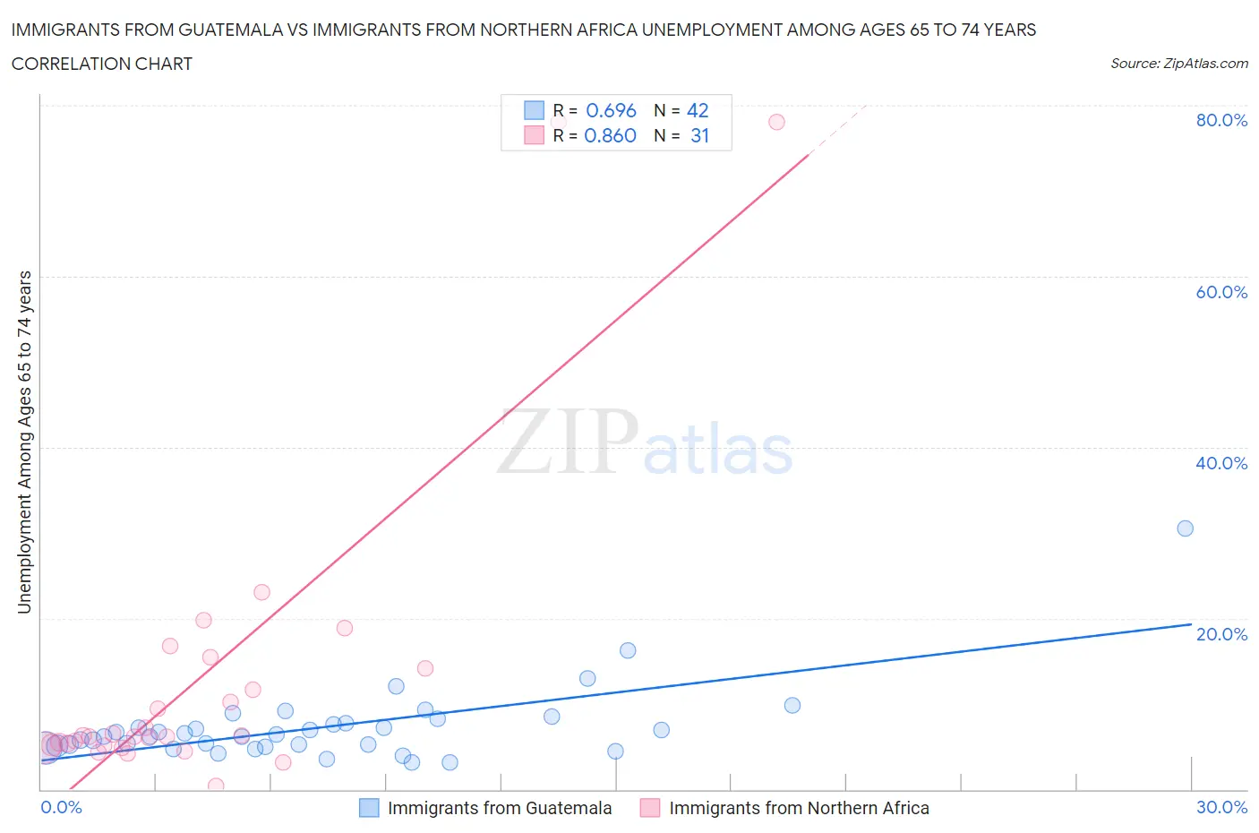 Immigrants from Guatemala vs Immigrants from Northern Africa Unemployment Among Ages 65 to 74 years