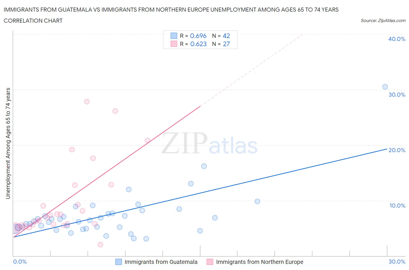 Immigrants from Guatemala vs Immigrants from Northern Europe Unemployment Among Ages 65 to 74 years