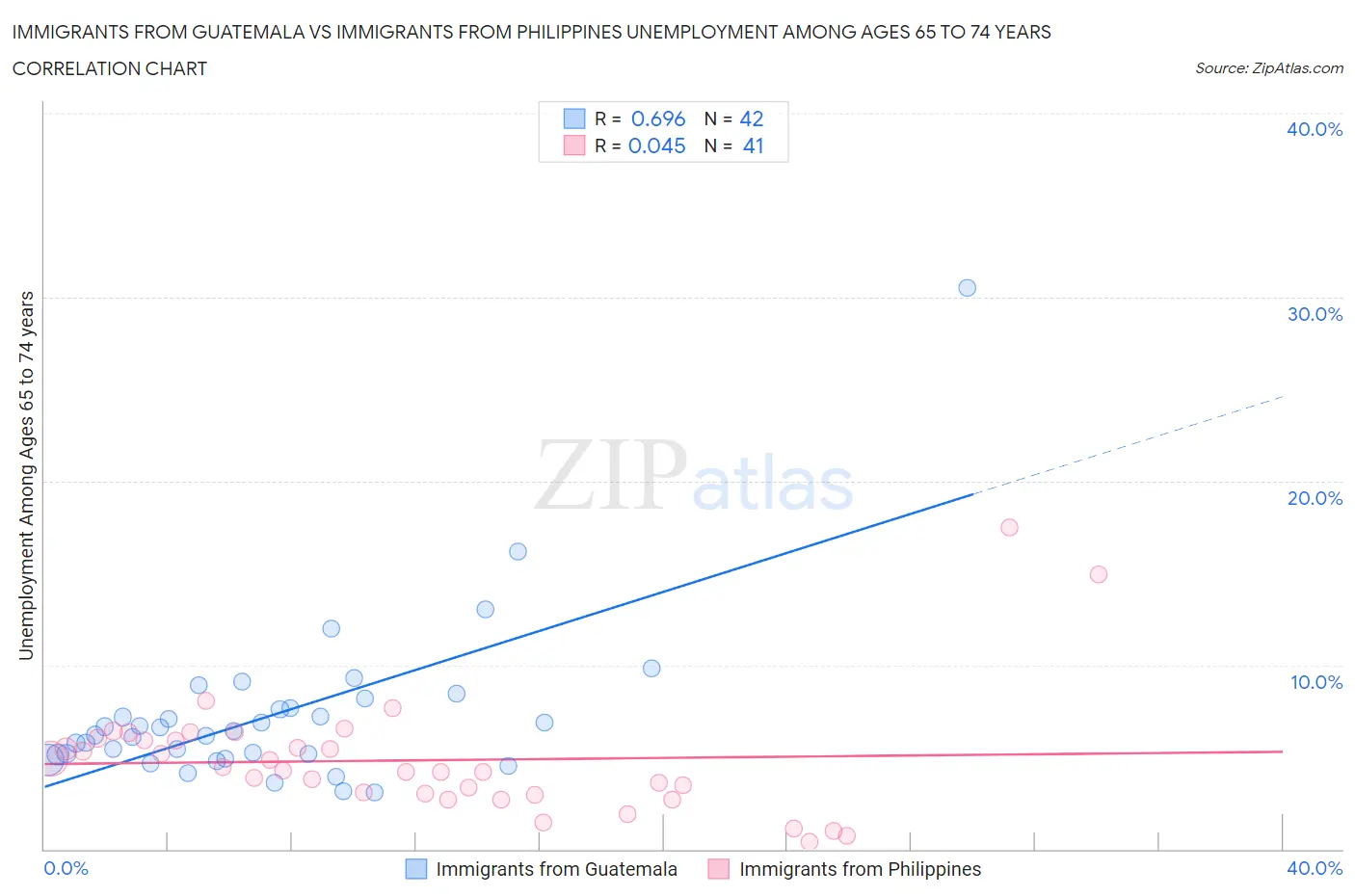 Immigrants from Guatemala vs Immigrants from Philippines Unemployment Among Ages 65 to 74 years