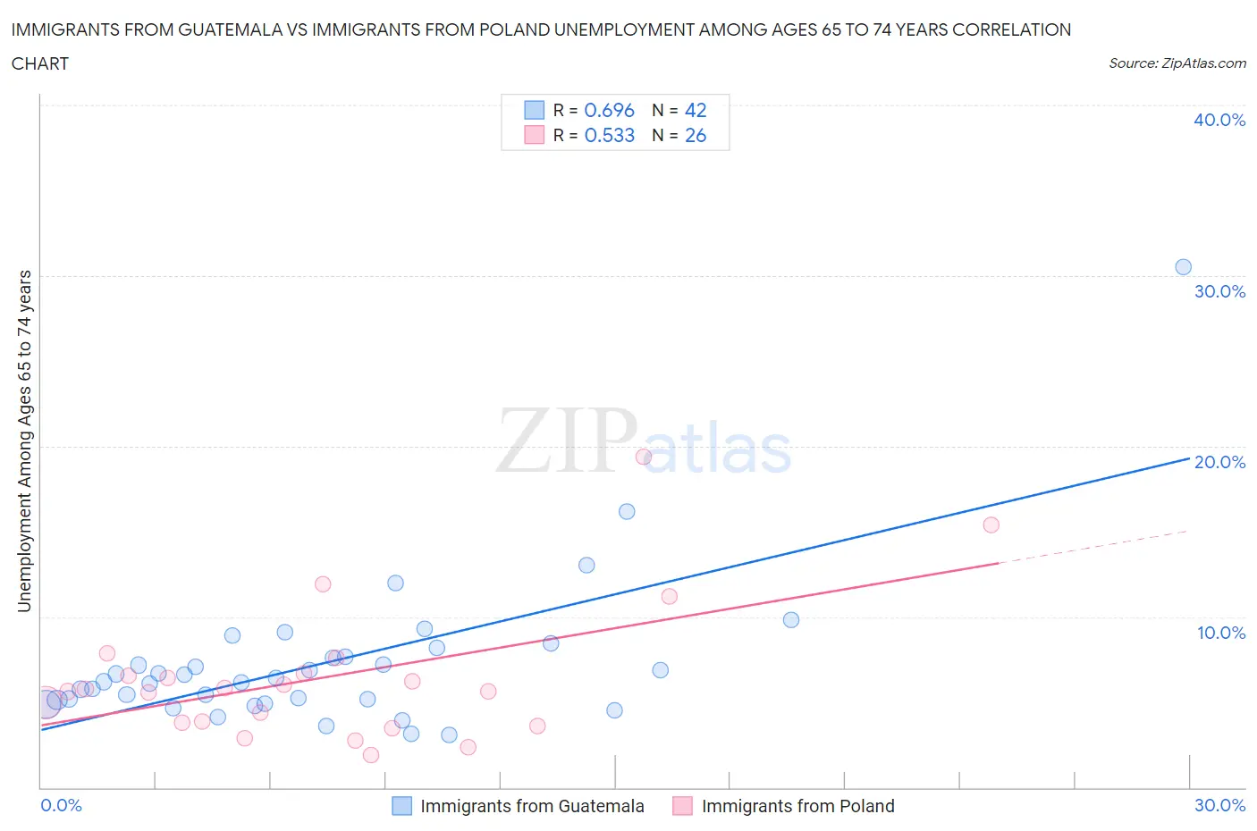 Immigrants from Guatemala vs Immigrants from Poland Unemployment Among Ages 65 to 74 years