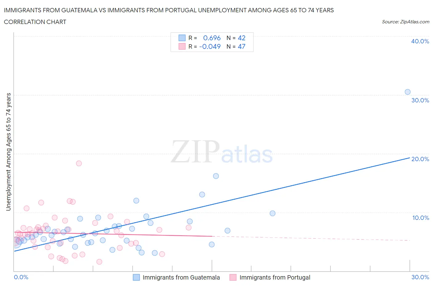 Immigrants from Guatemala vs Immigrants from Portugal Unemployment Among Ages 65 to 74 years