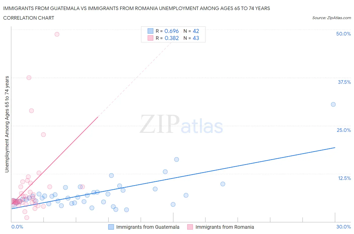 Immigrants from Guatemala vs Immigrants from Romania Unemployment Among Ages 65 to 74 years