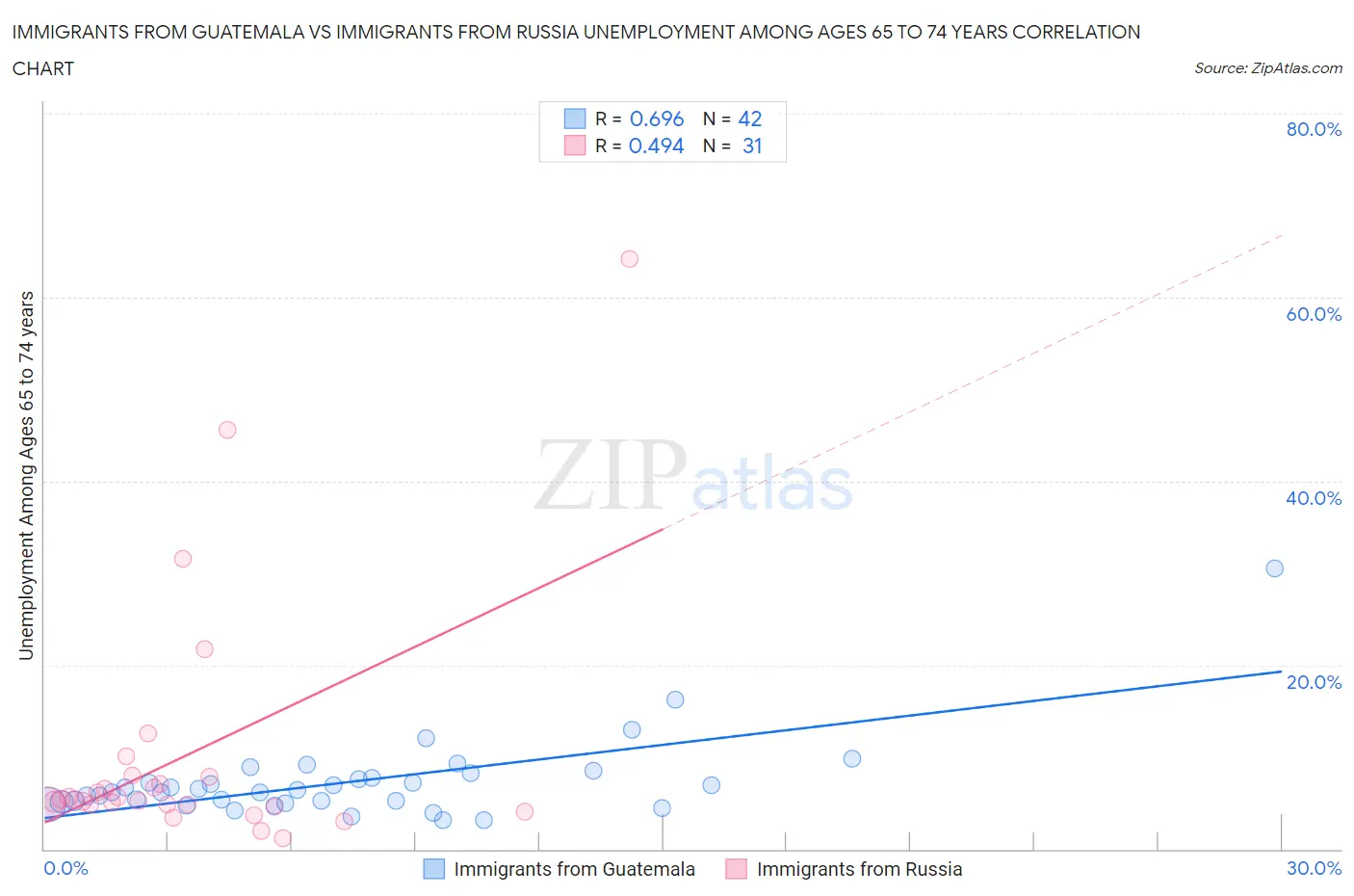 Immigrants from Guatemala vs Immigrants from Russia Unemployment Among Ages 65 to 74 years