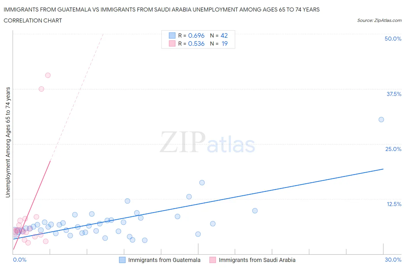 Immigrants from Guatemala vs Immigrants from Saudi Arabia Unemployment Among Ages 65 to 74 years