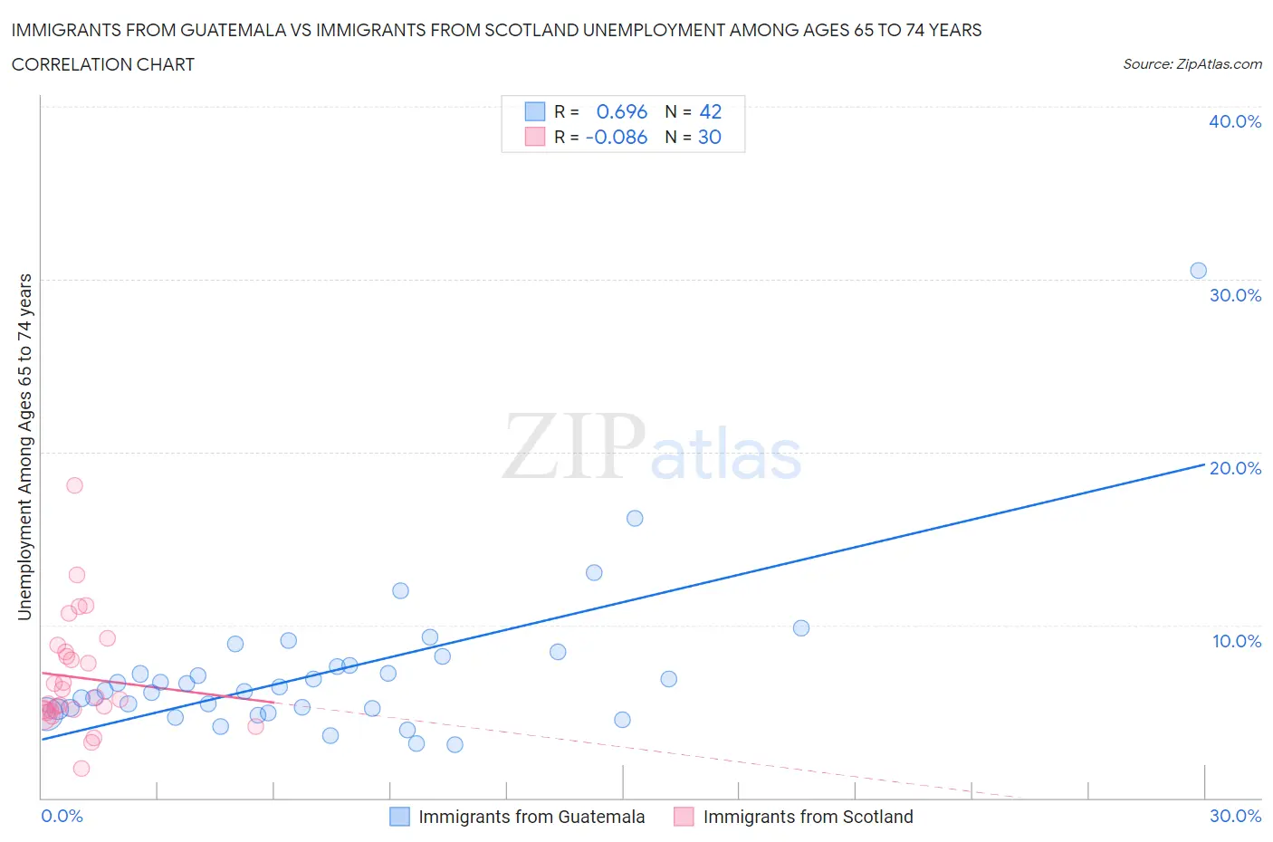 Immigrants from Guatemala vs Immigrants from Scotland Unemployment Among Ages 65 to 74 years