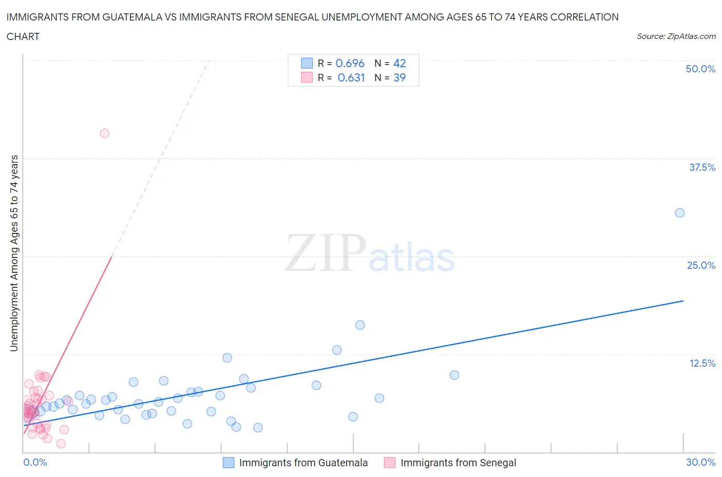 Immigrants from Guatemala vs Immigrants from Senegal Unemployment Among Ages 65 to 74 years