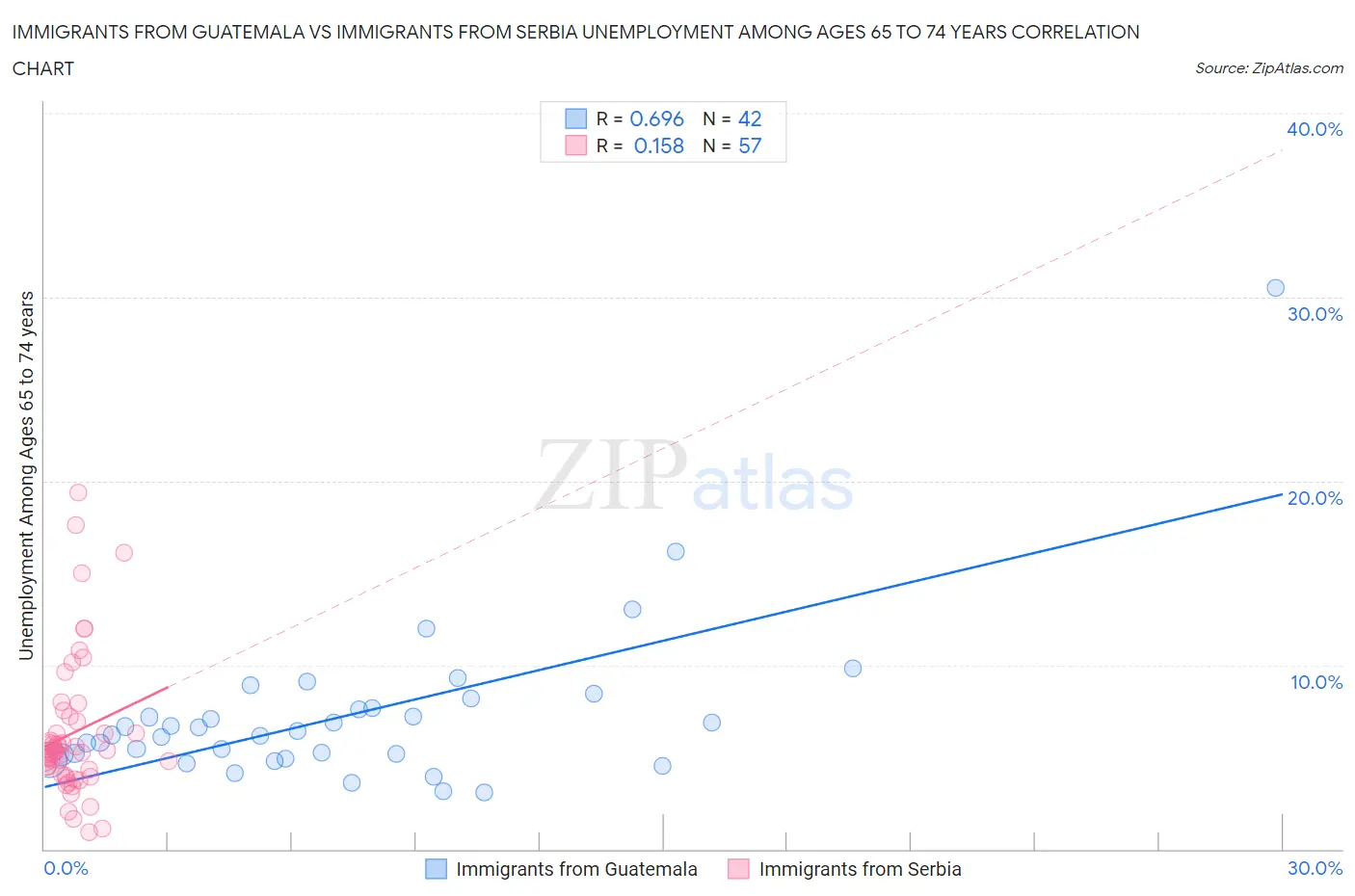 Immigrants from Guatemala vs Immigrants from Serbia Unemployment Among Ages 65 to 74 years