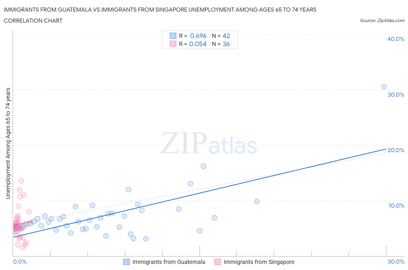 Immigrants from Guatemala vs Immigrants from Singapore Unemployment Among Ages 65 to 74 years