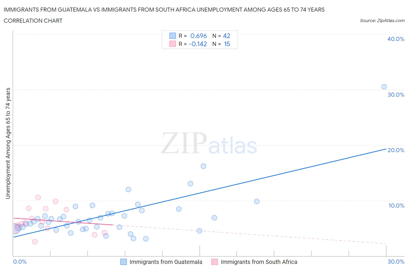 Immigrants from Guatemala vs Immigrants from South Africa Unemployment Among Ages 65 to 74 years