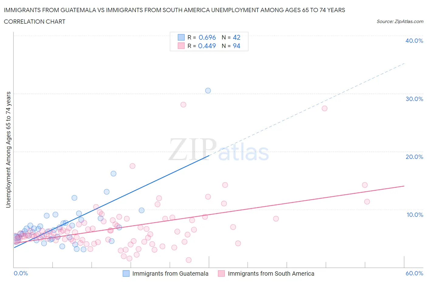 Immigrants from Guatemala vs Immigrants from South America Unemployment Among Ages 65 to 74 years