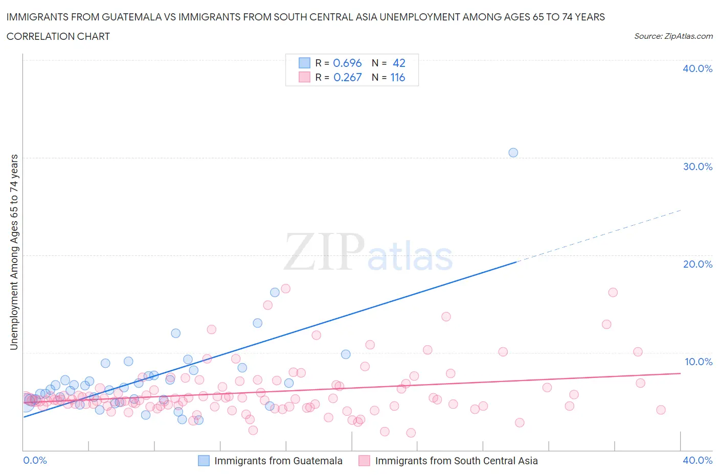 Immigrants from Guatemala vs Immigrants from South Central Asia Unemployment Among Ages 65 to 74 years