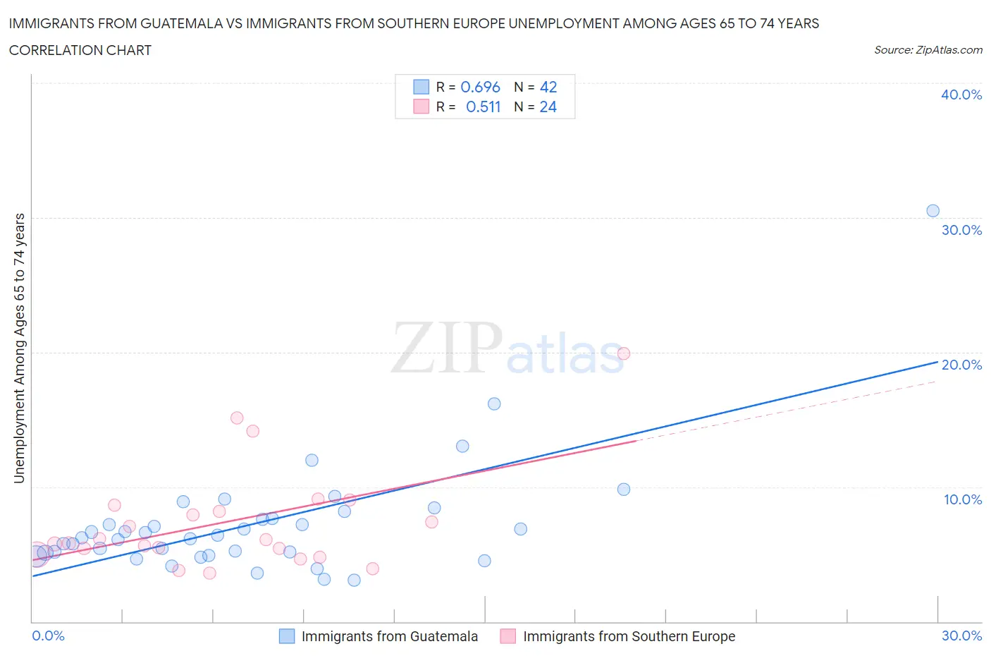 Immigrants from Guatemala vs Immigrants from Southern Europe Unemployment Among Ages 65 to 74 years