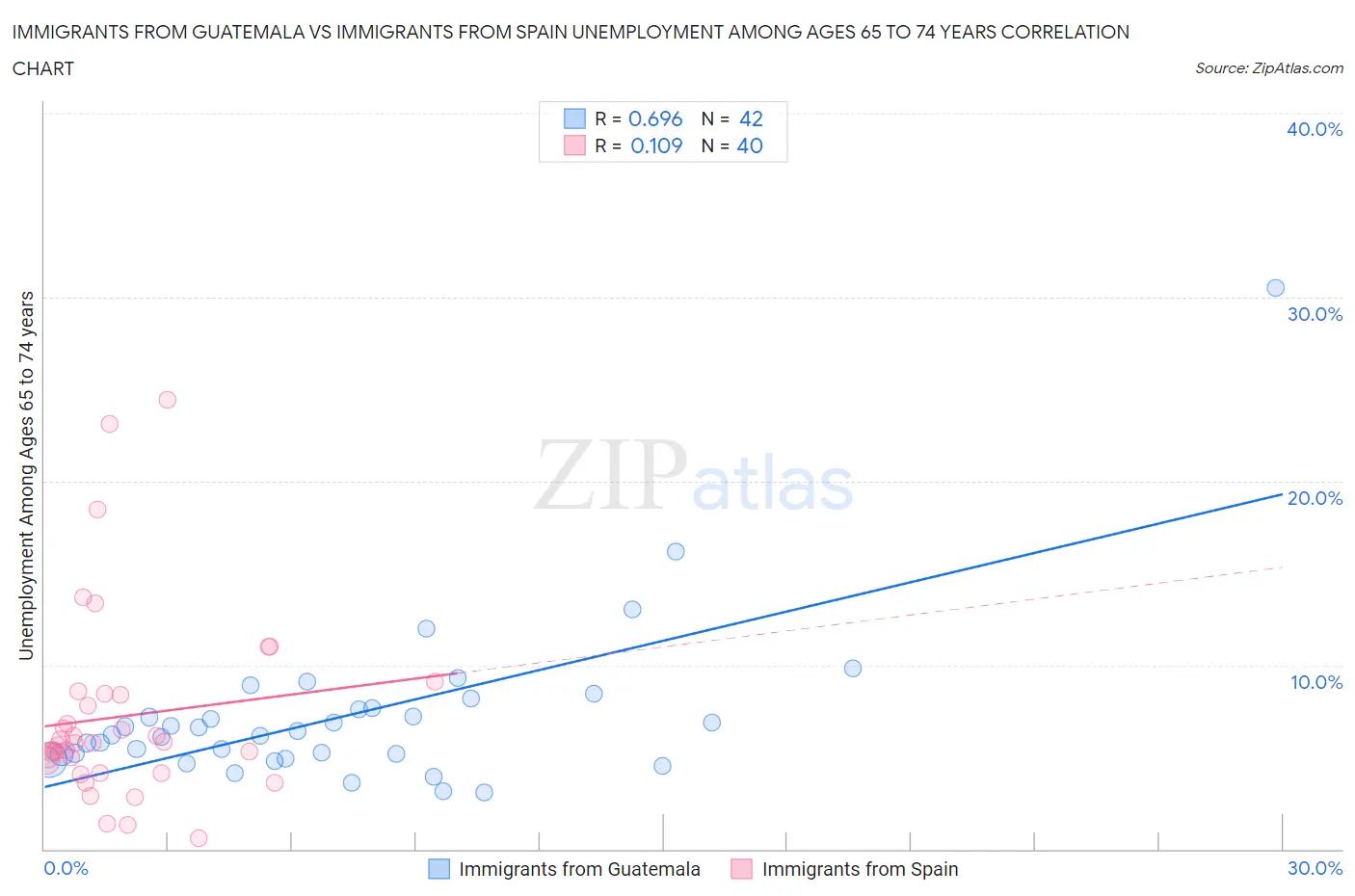 Immigrants from Guatemala vs Immigrants from Spain Unemployment Among Ages 65 to 74 years