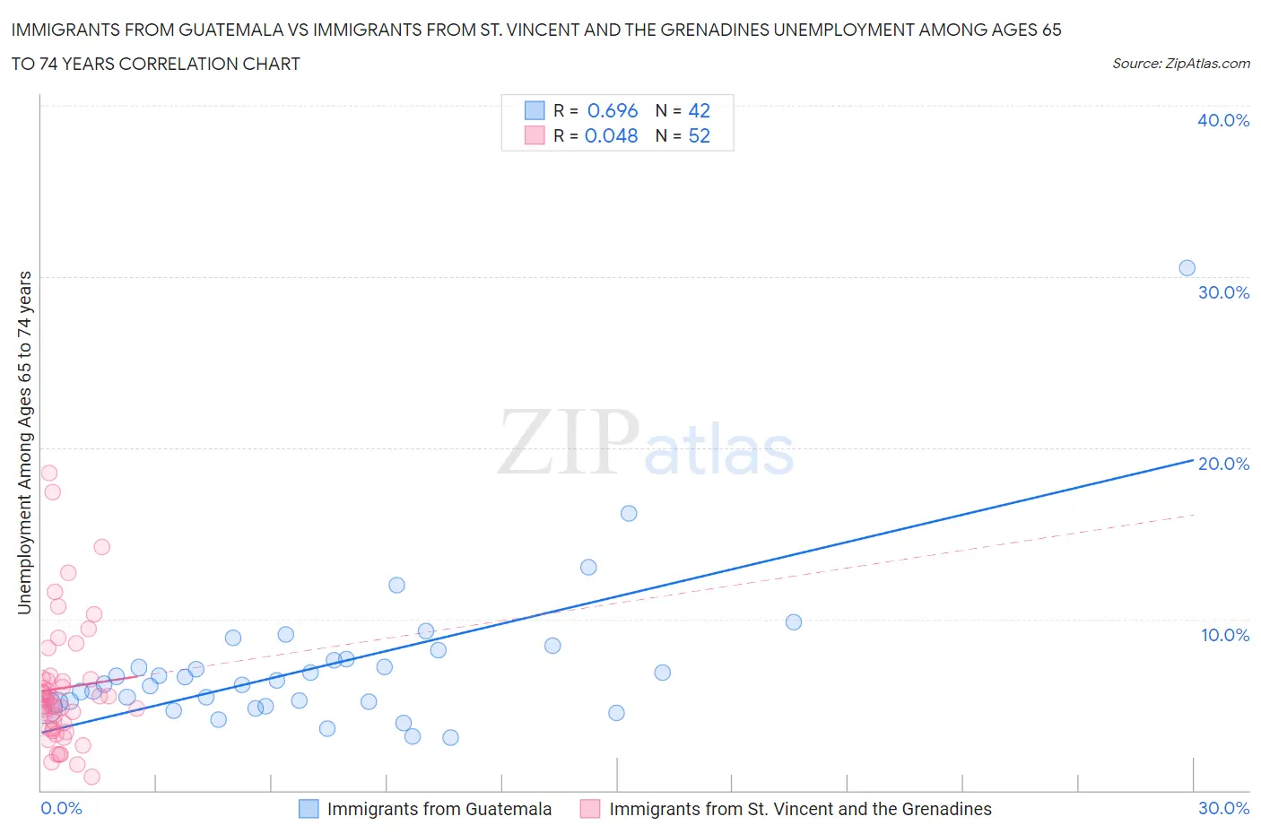 Immigrants from Guatemala vs Immigrants from St. Vincent and the Grenadines Unemployment Among Ages 65 to 74 years
