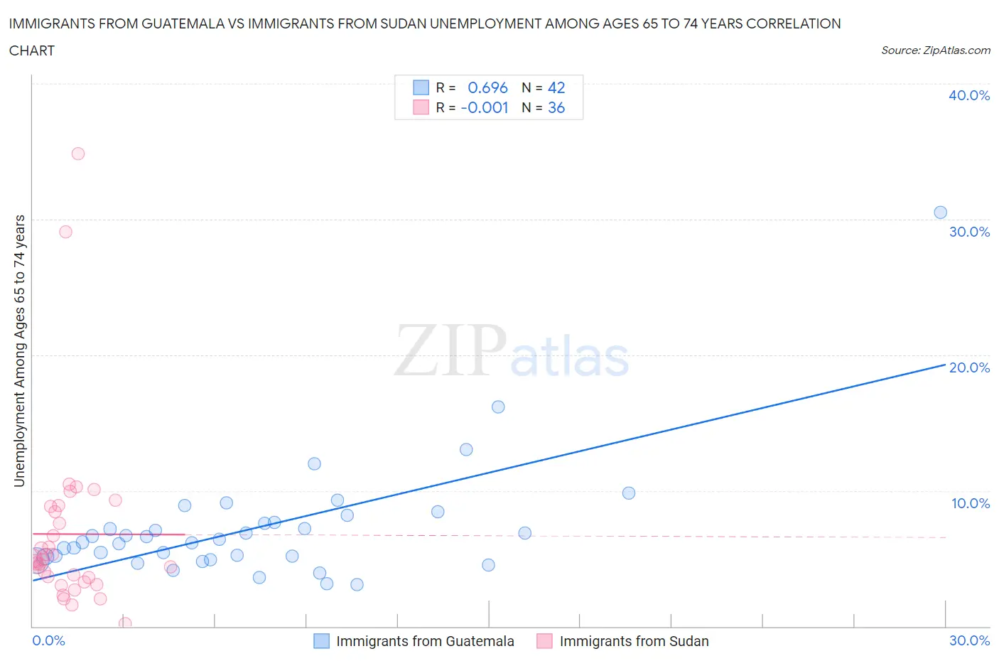 Immigrants from Guatemala vs Immigrants from Sudan Unemployment Among Ages 65 to 74 years