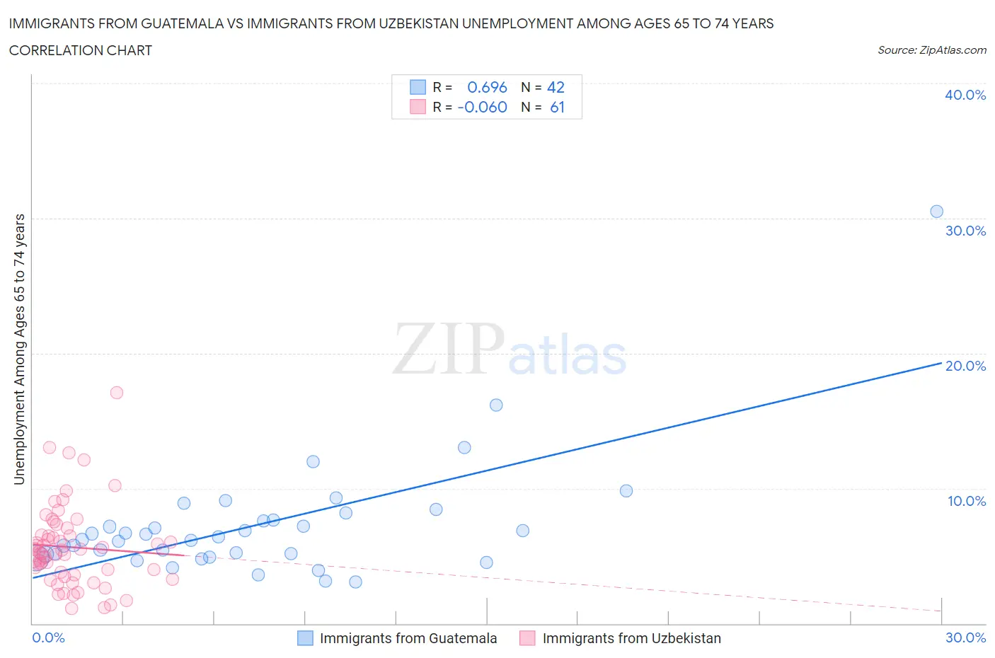 Immigrants from Guatemala vs Immigrants from Uzbekistan Unemployment Among Ages 65 to 74 years