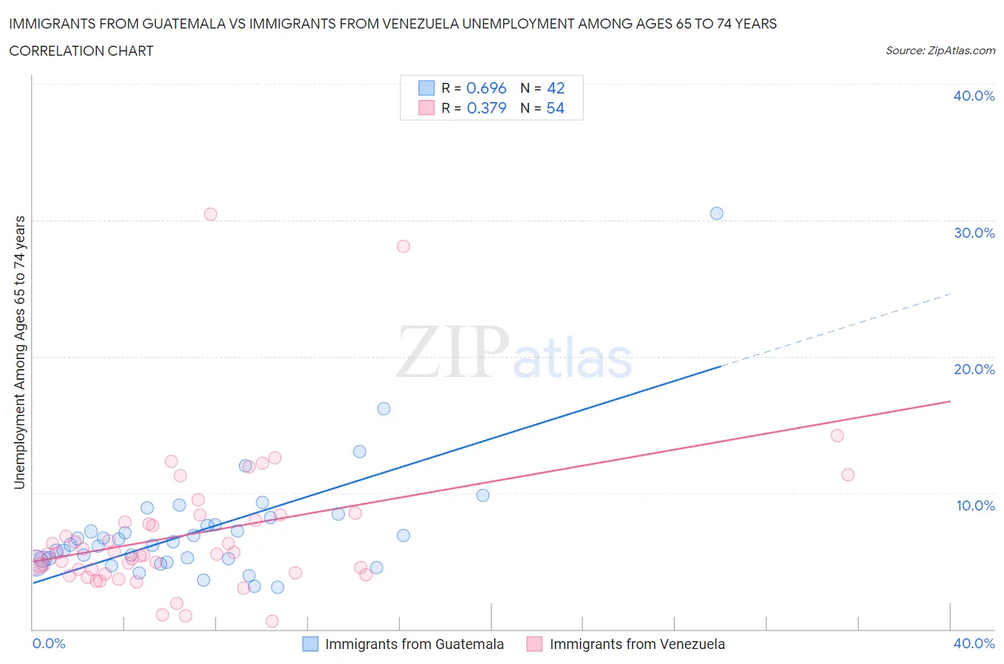 Immigrants from Guatemala vs Immigrants from Venezuela Unemployment Among Ages 65 to 74 years