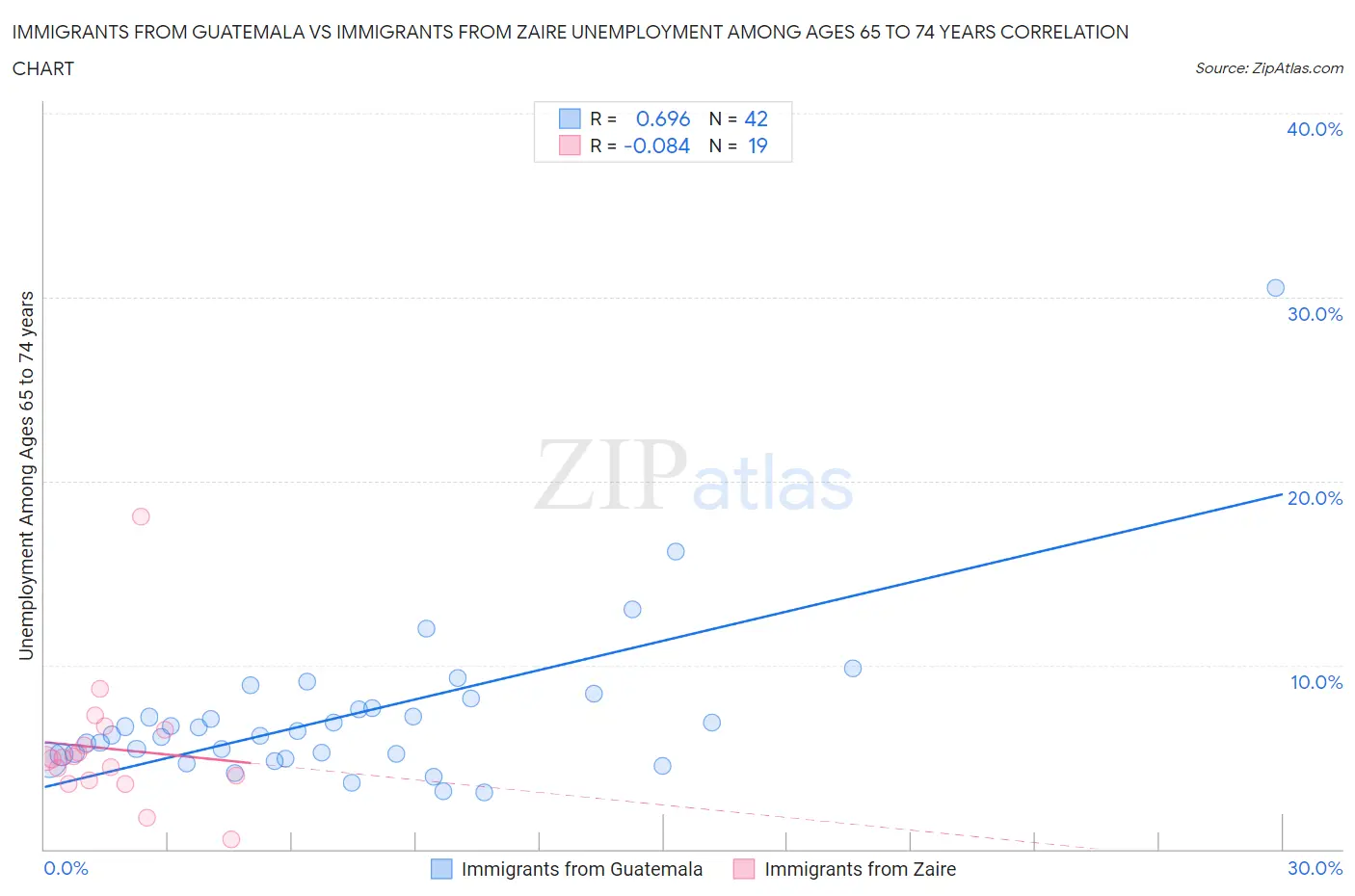 Immigrants from Guatemala vs Immigrants from Zaire Unemployment Among Ages 65 to 74 years