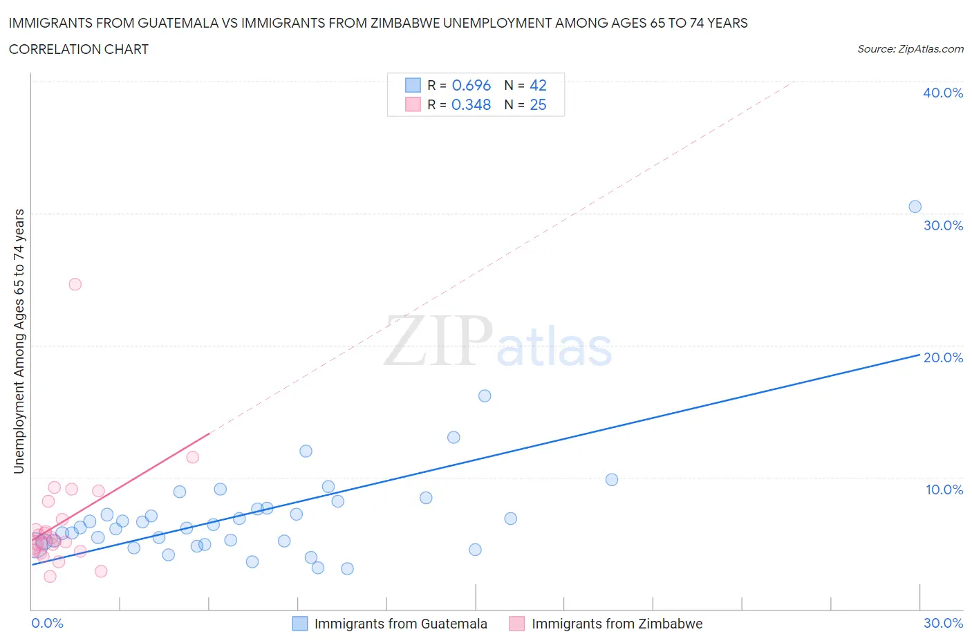 Immigrants from Guatemala vs Immigrants from Zimbabwe Unemployment Among Ages 65 to 74 years