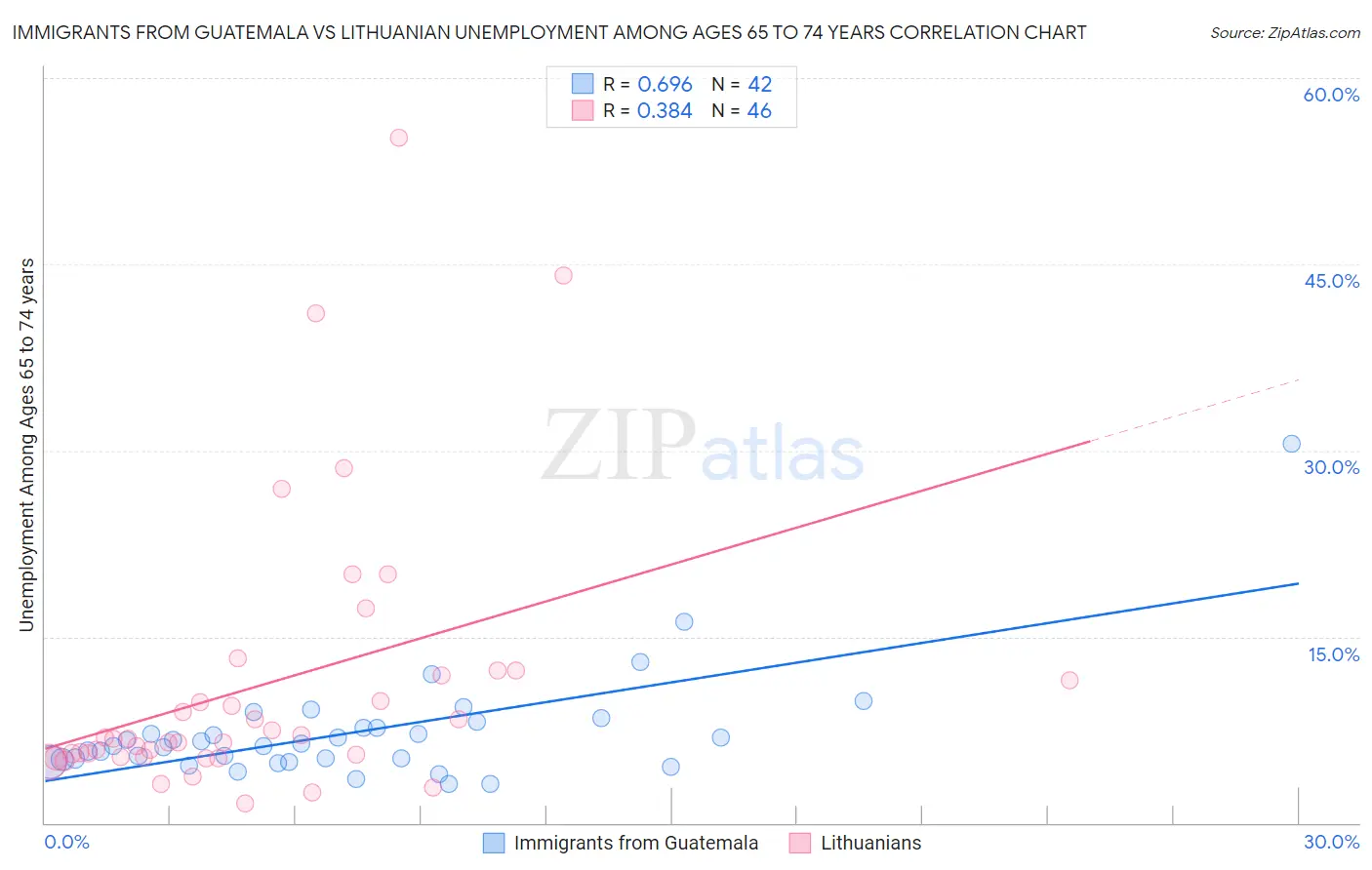 Immigrants from Guatemala vs Lithuanian Unemployment Among Ages 65 to 74 years