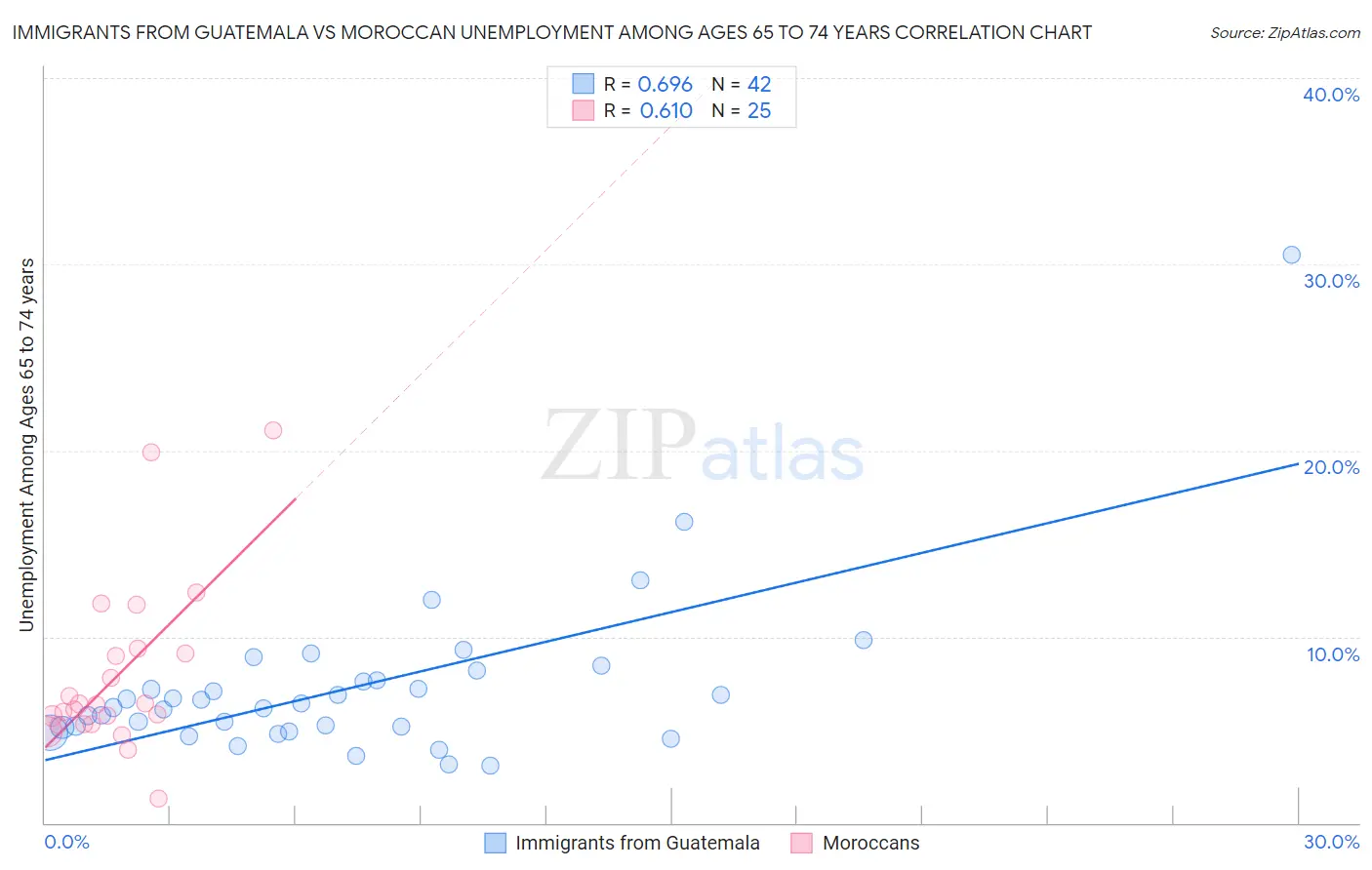 Immigrants from Guatemala vs Moroccan Unemployment Among Ages 65 to 74 years