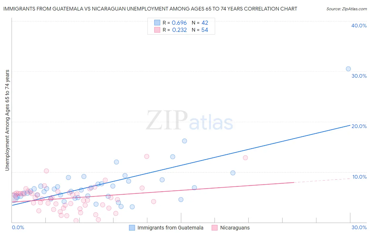 Immigrants from Guatemala vs Nicaraguan Unemployment Among Ages 65 to 74 years