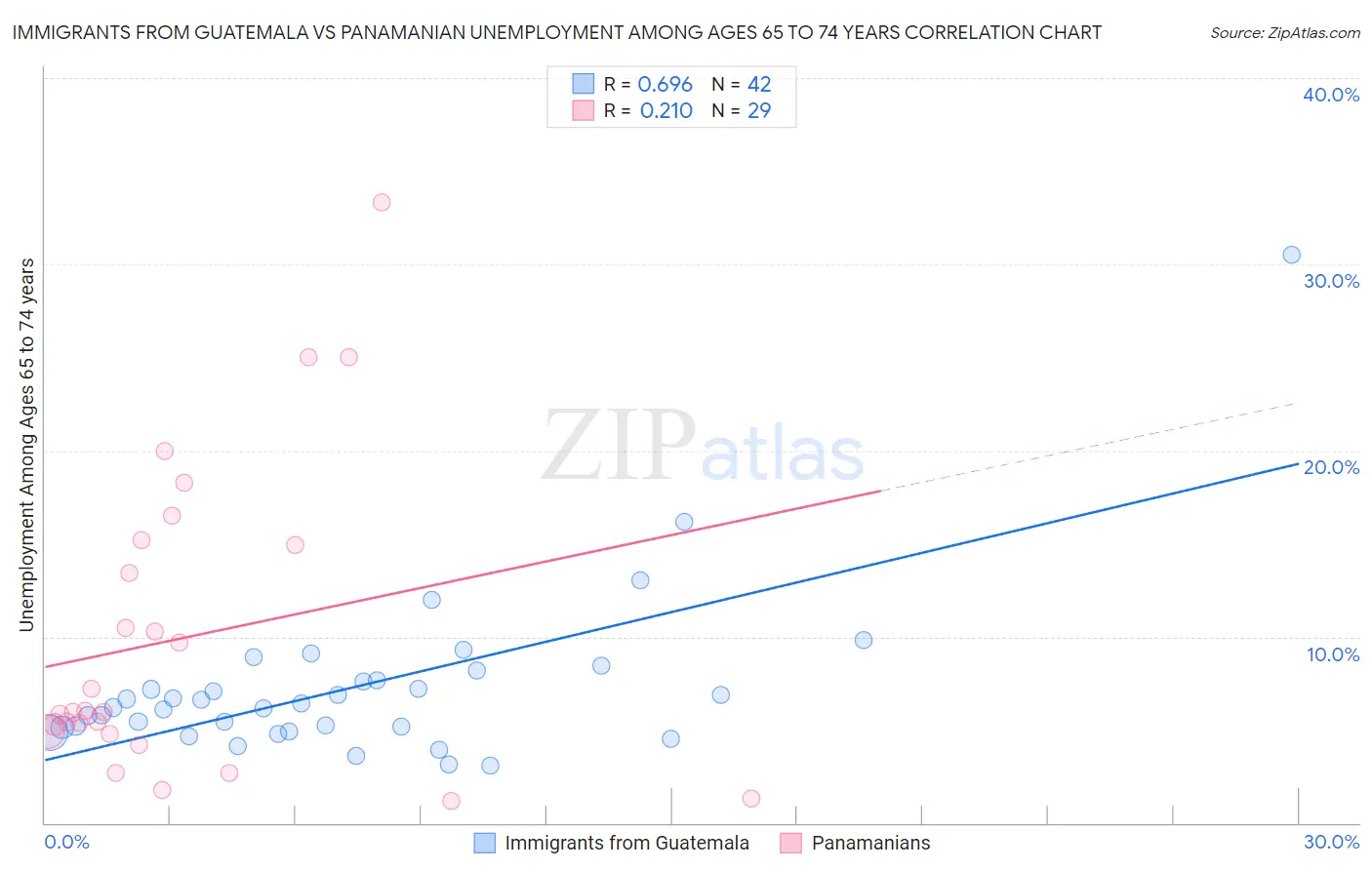 Immigrants from Guatemala vs Panamanian Unemployment Among Ages 65 to 74 years