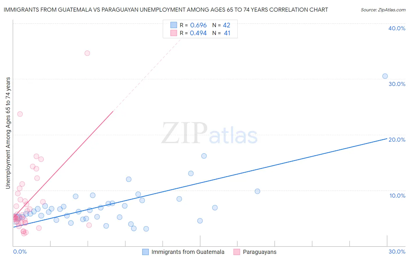 Immigrants from Guatemala vs Paraguayan Unemployment Among Ages 65 to 74 years