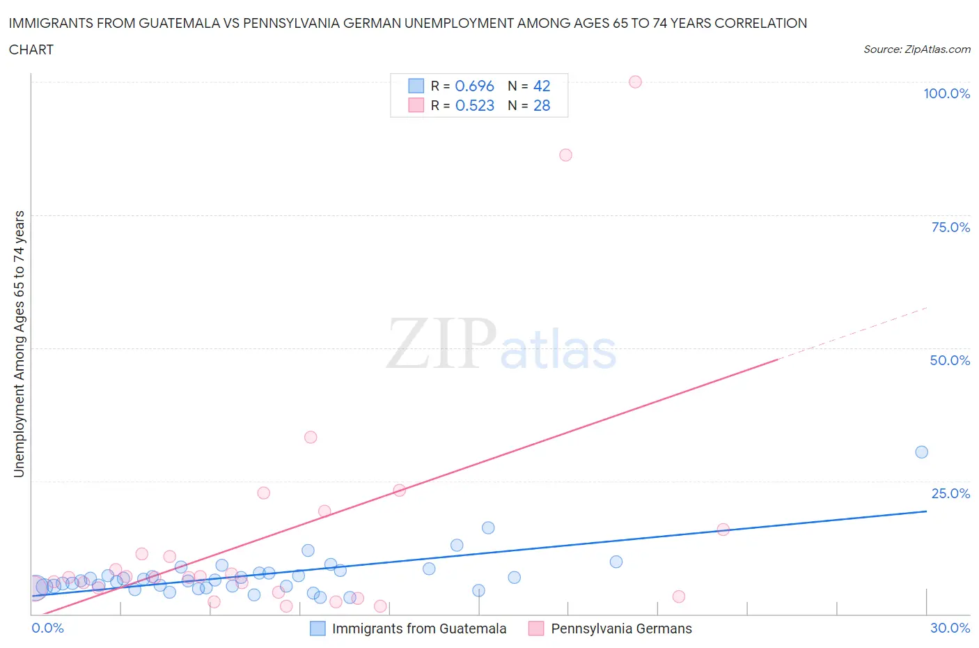 Immigrants from Guatemala vs Pennsylvania German Unemployment Among Ages 65 to 74 years