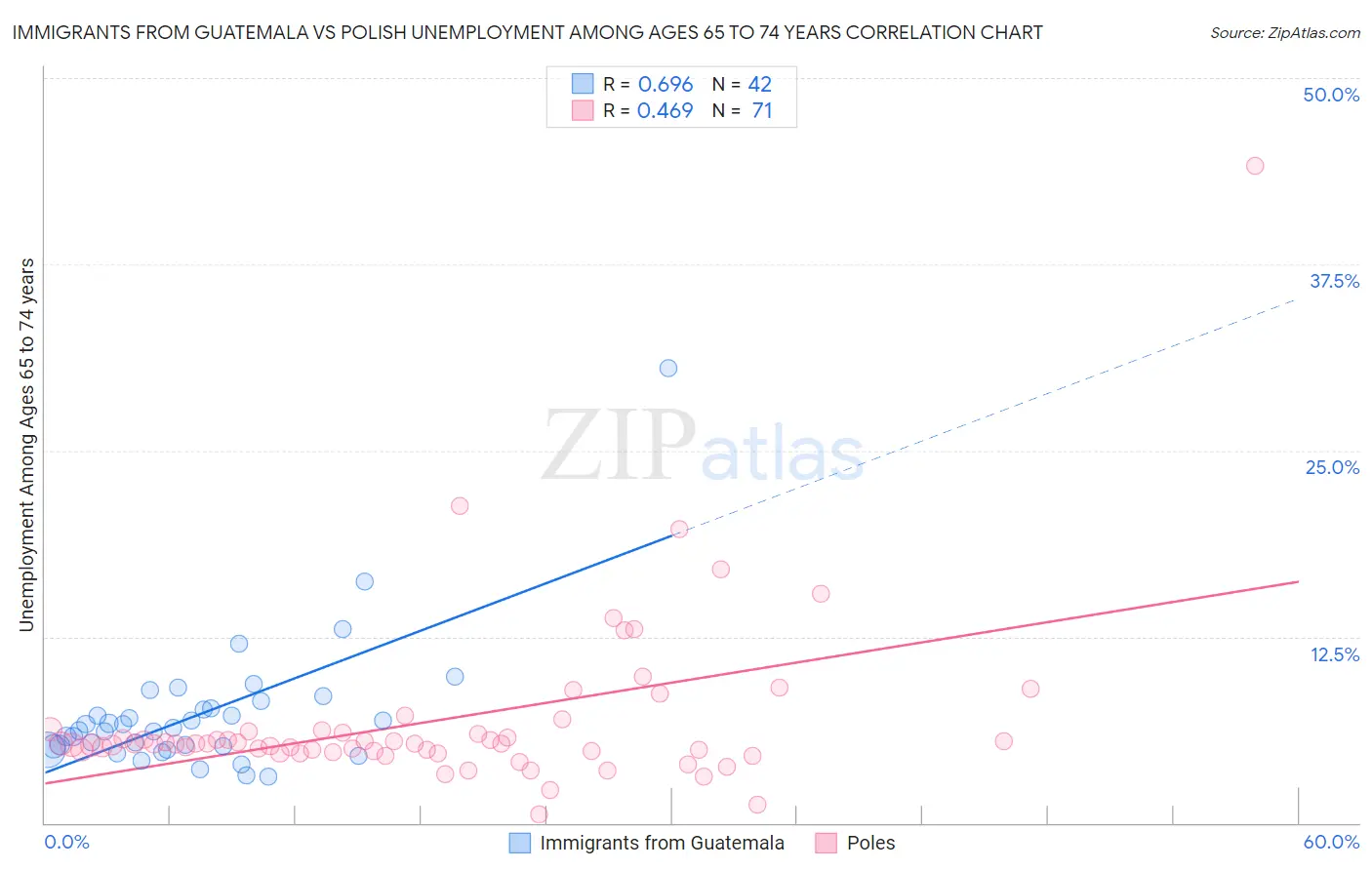 Immigrants from Guatemala vs Polish Unemployment Among Ages 65 to 74 years