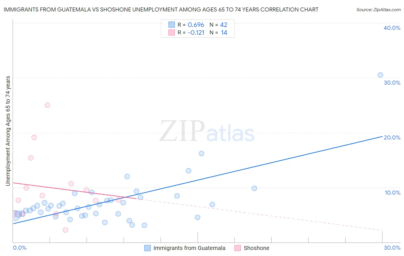 Immigrants from Guatemala vs Shoshone Unemployment Among Ages 65 to 74 years