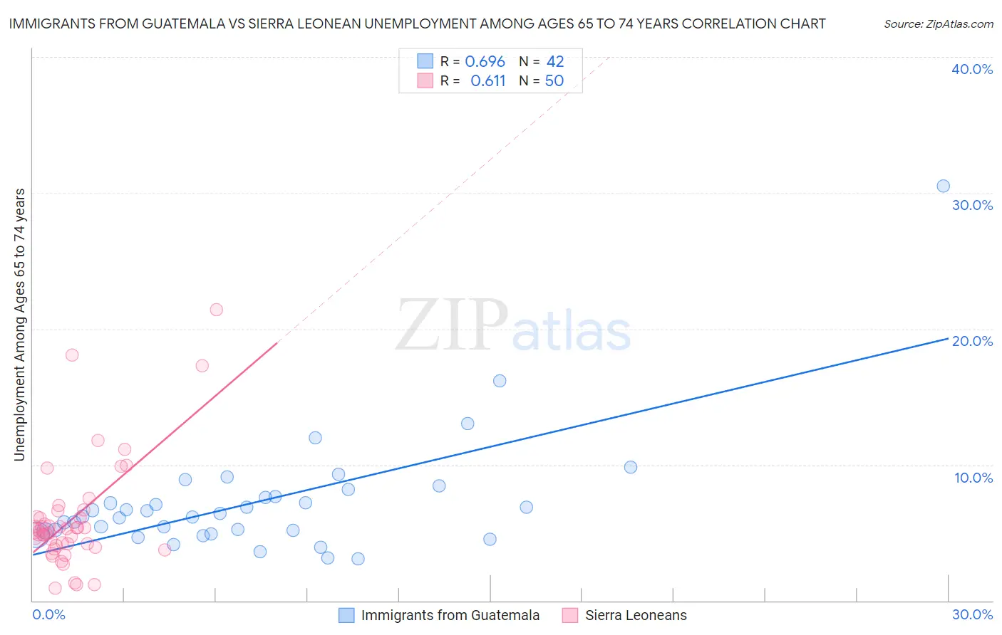 Immigrants from Guatemala vs Sierra Leonean Unemployment Among Ages 65 to 74 years