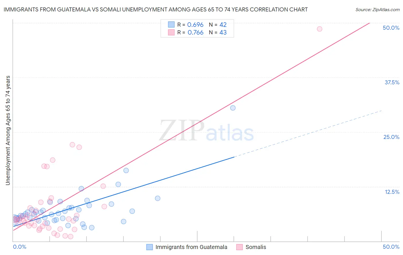 Immigrants from Guatemala vs Somali Unemployment Among Ages 65 to 74 years