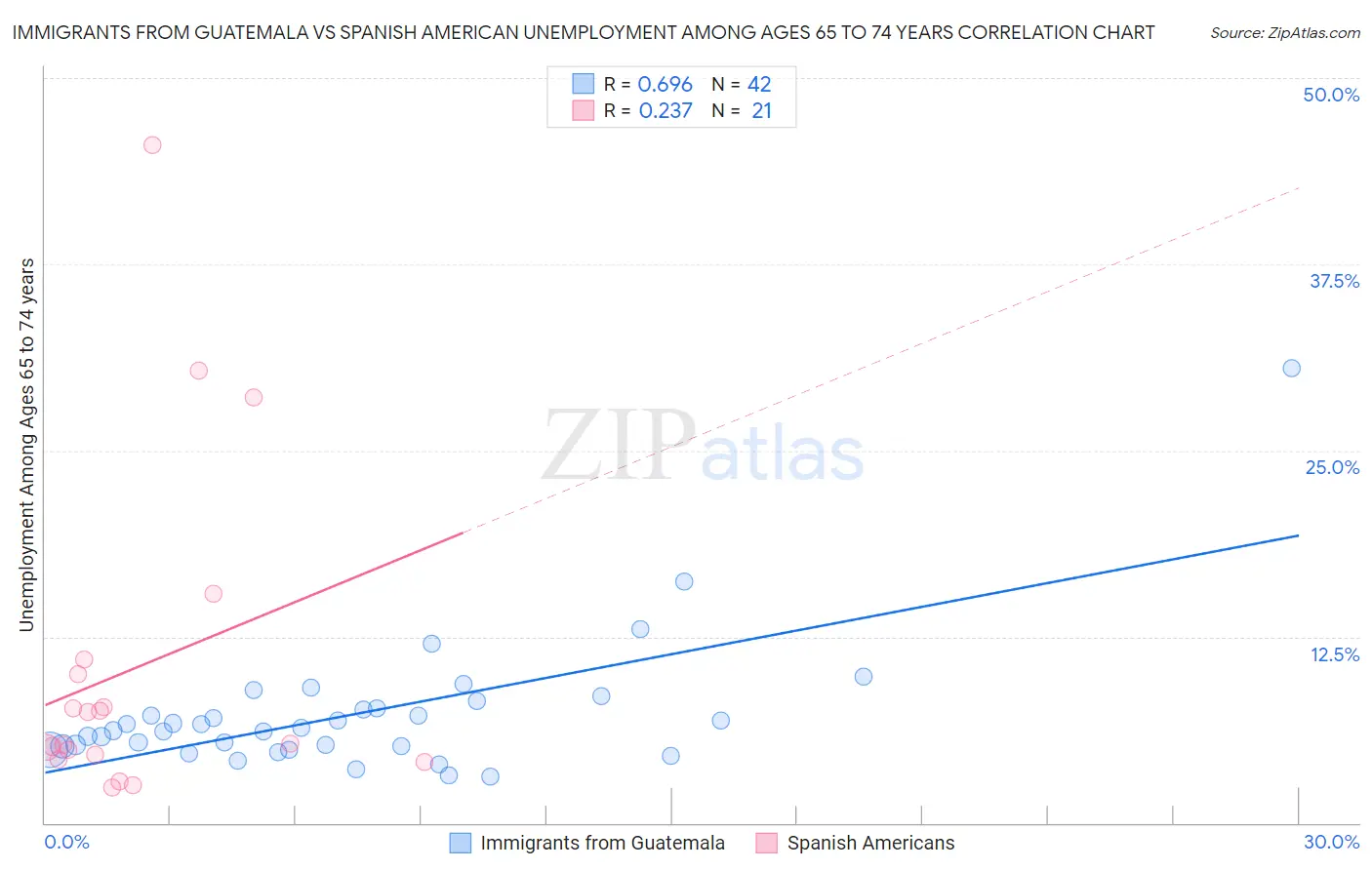 Immigrants from Guatemala vs Spanish American Unemployment Among Ages 65 to 74 years