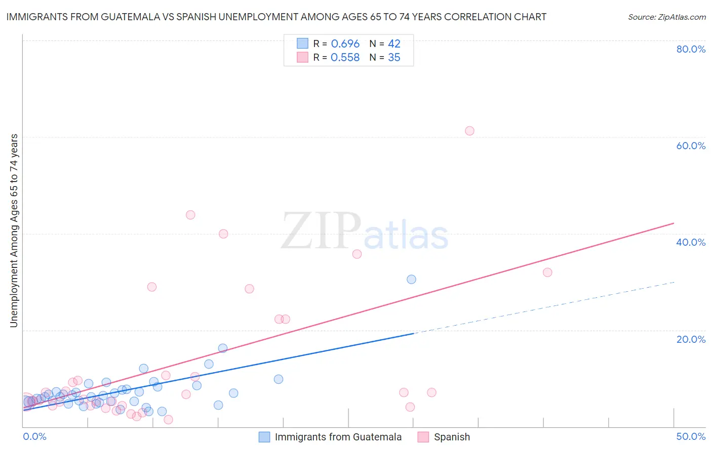 Immigrants from Guatemala vs Spanish Unemployment Among Ages 65 to 74 years