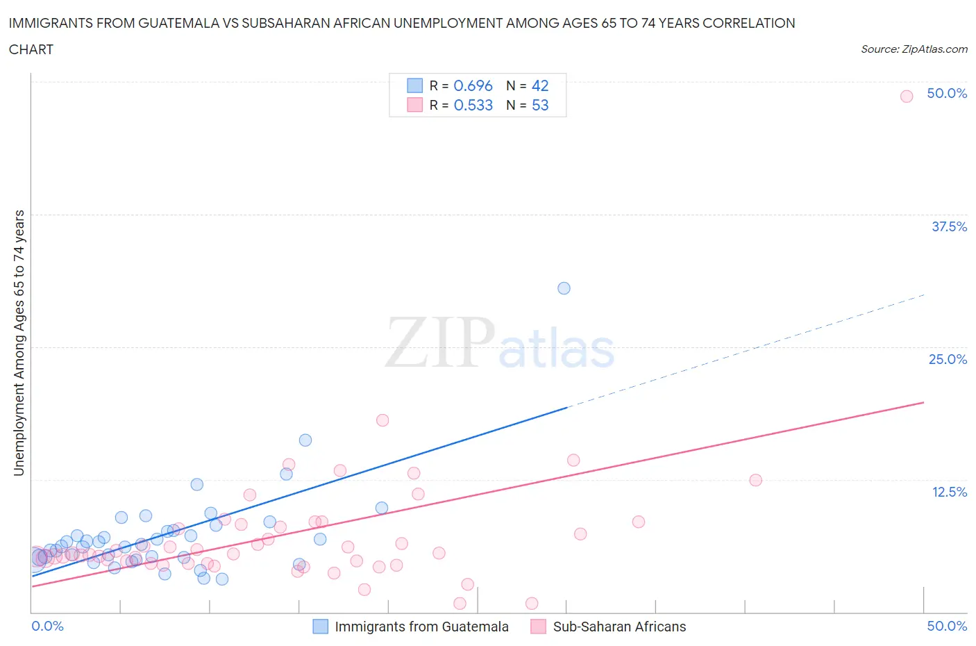 Immigrants from Guatemala vs Subsaharan African Unemployment Among Ages 65 to 74 years