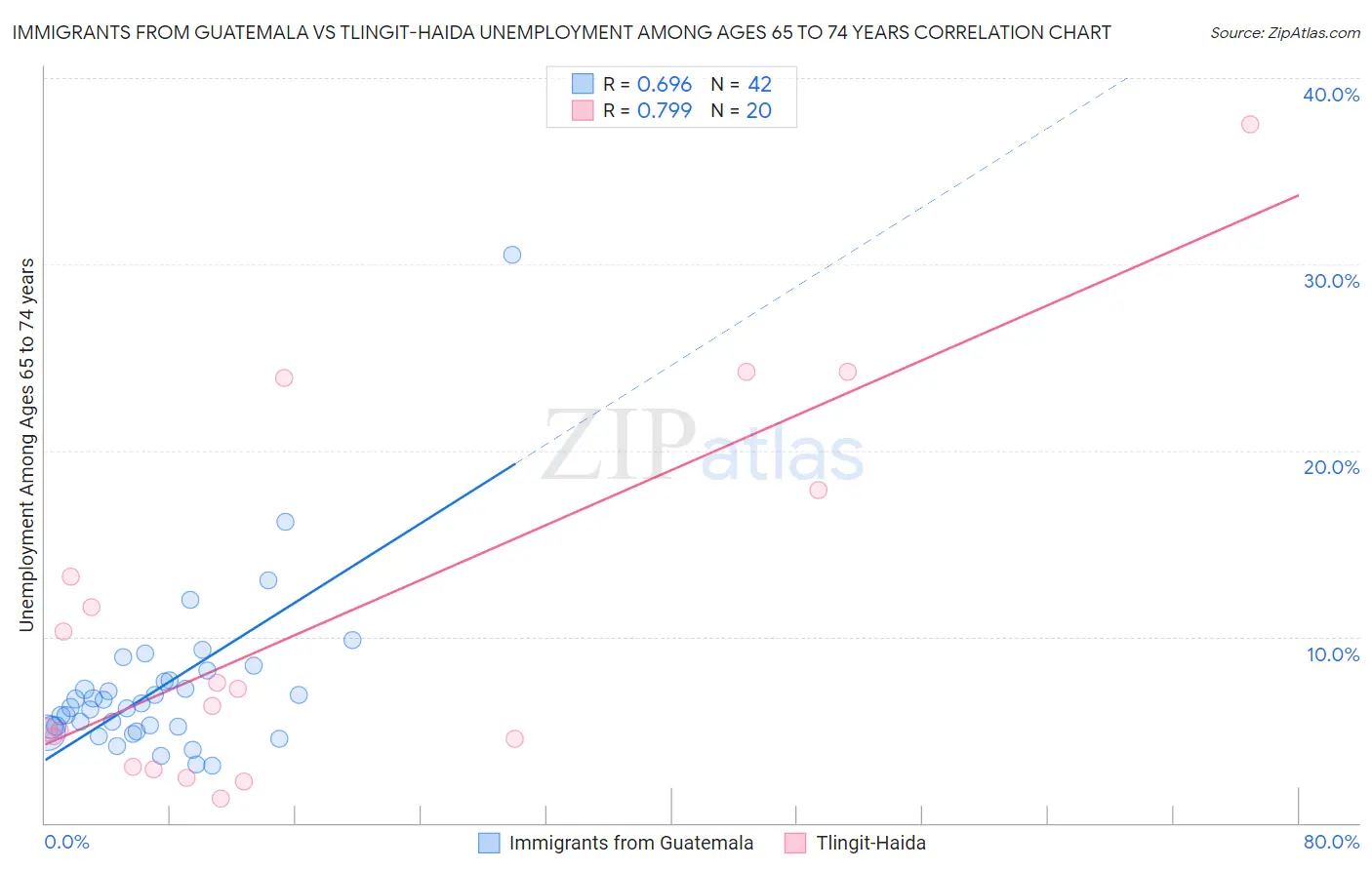 Immigrants from Guatemala vs Tlingit-Haida Unemployment Among Ages 65 to 74 years