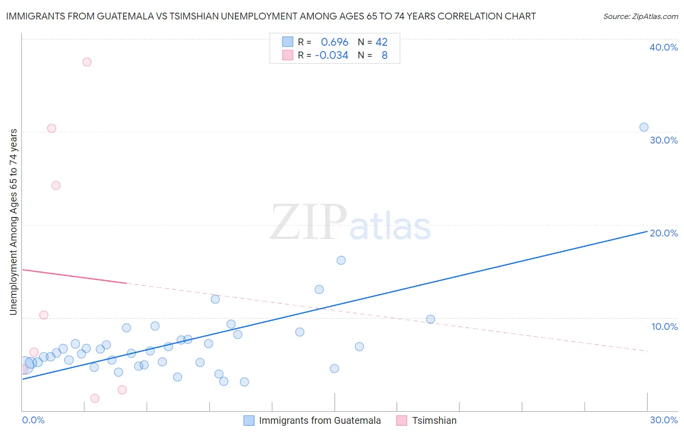 Immigrants from Guatemala vs Tsimshian Unemployment Among Ages 65 to 74 years