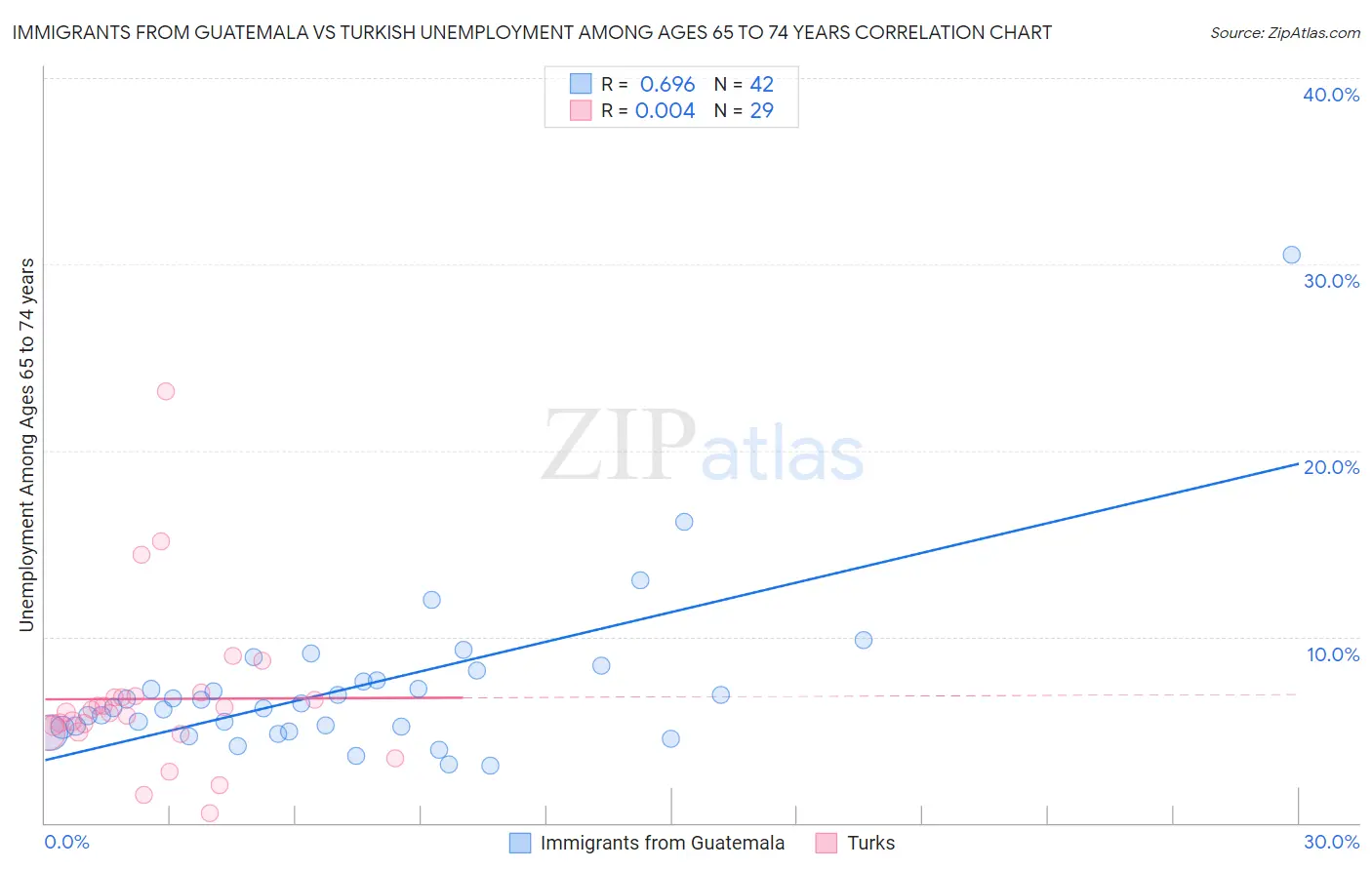 Immigrants from Guatemala vs Turkish Unemployment Among Ages 65 to 74 years