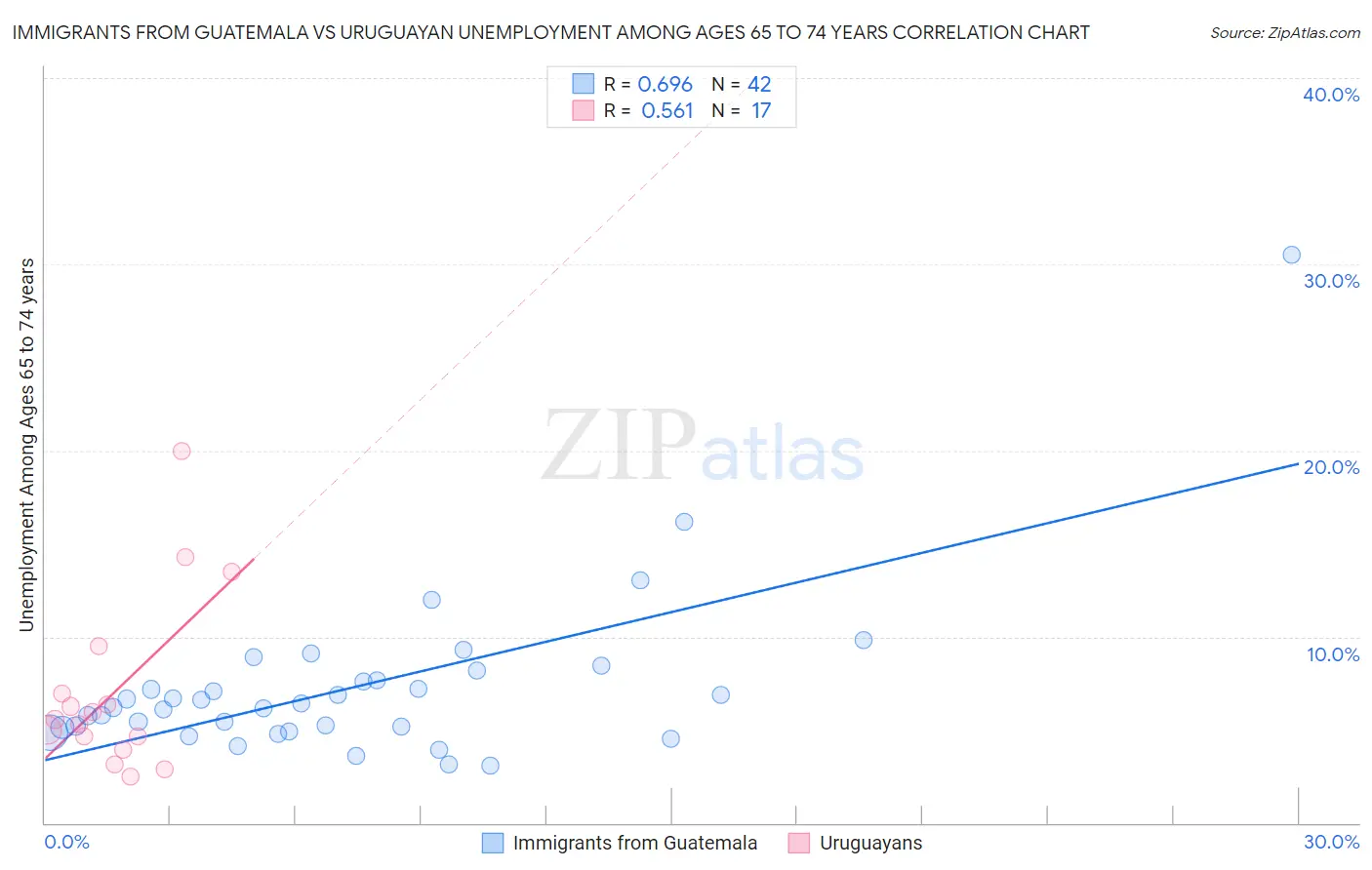 Immigrants from Guatemala vs Uruguayan Unemployment Among Ages 65 to 74 years