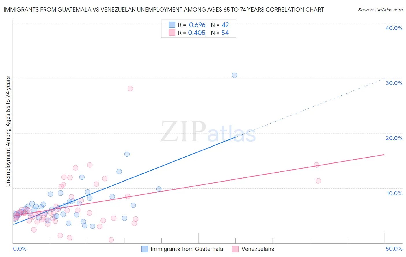 Immigrants from Guatemala vs Venezuelan Unemployment Among Ages 65 to 74 years