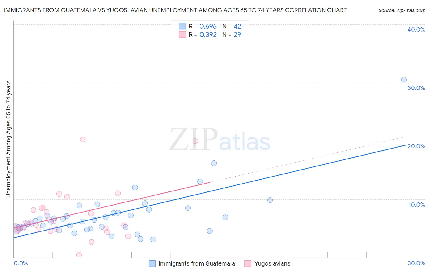 Immigrants from Guatemala vs Yugoslavian Unemployment Among Ages 65 to 74 years