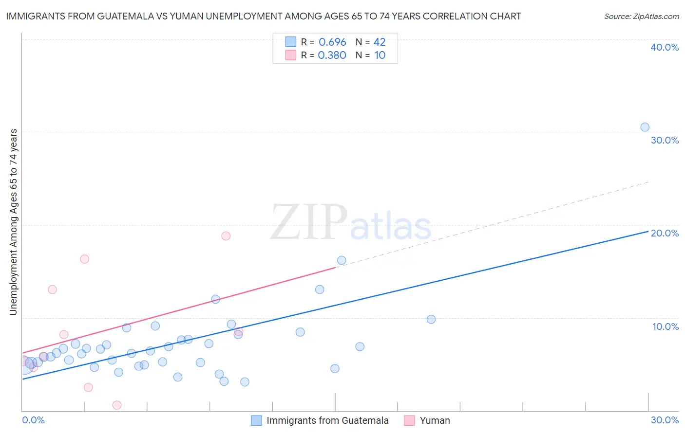 Immigrants from Guatemala vs Yuman Unemployment Among Ages 65 to 74 years