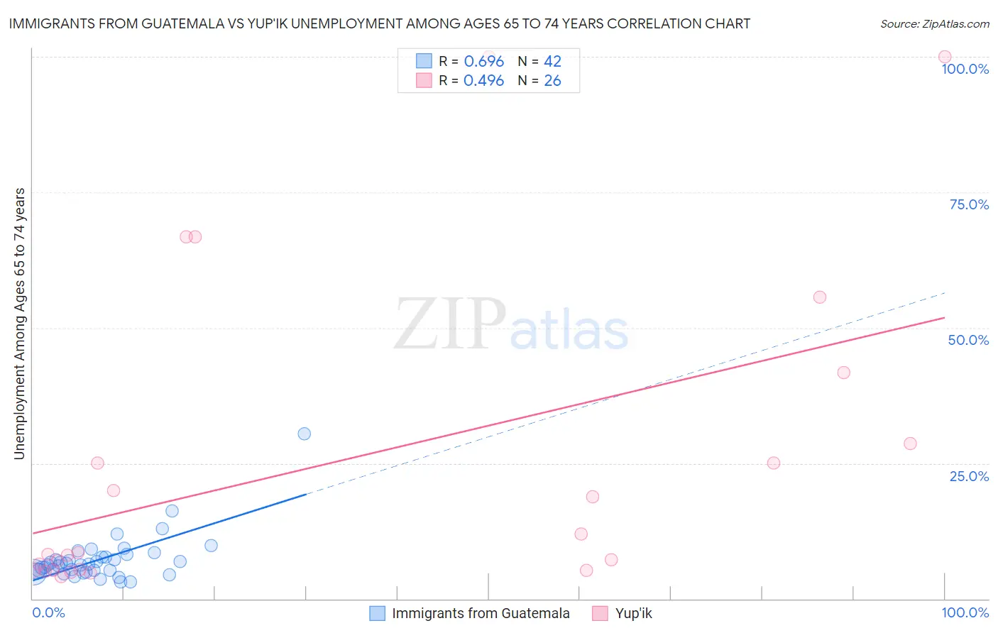 Immigrants from Guatemala vs Yup'ik Unemployment Among Ages 65 to 74 years