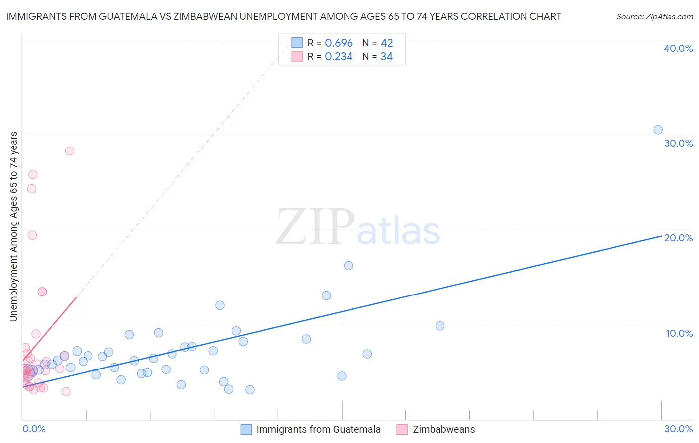 Immigrants from Guatemala vs Zimbabwean Unemployment Among Ages 65 to 74 years